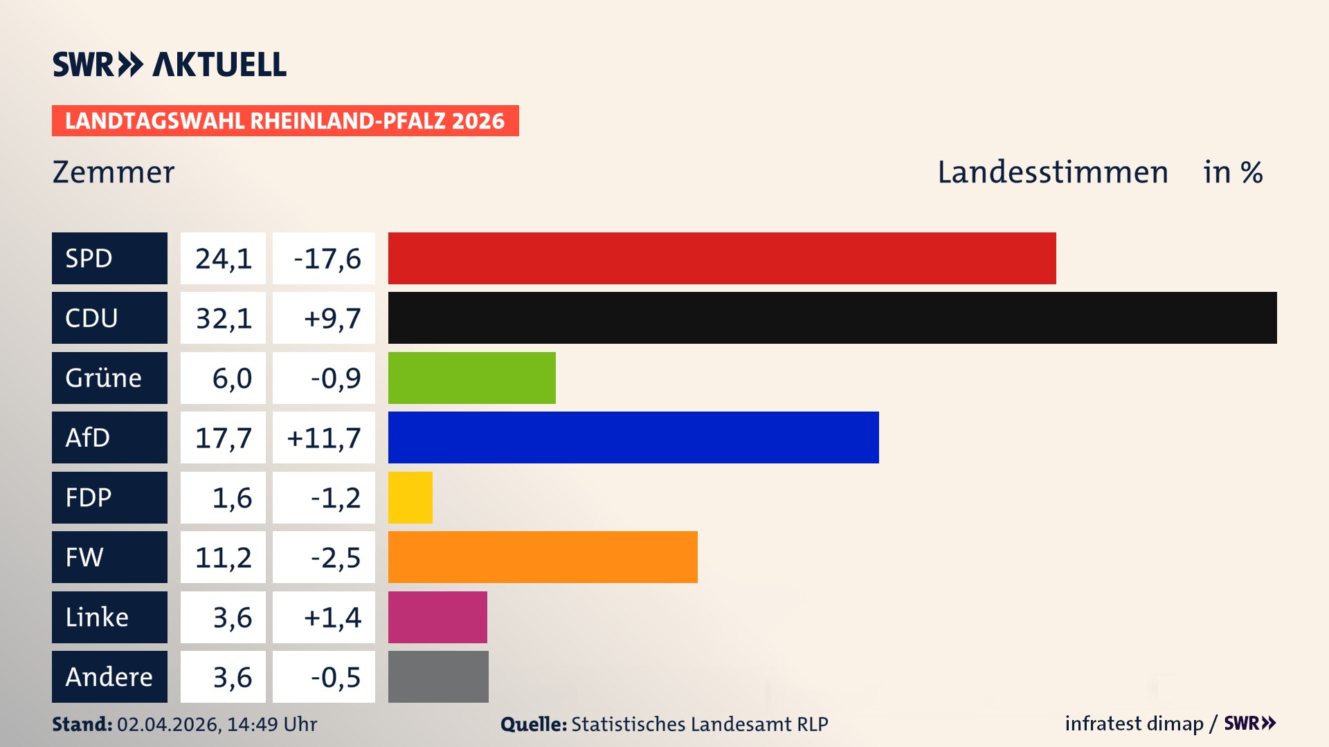 Landtagswahl 2026 Endergebnis Zweitstimme für Zemmer. In Zemmer erzielt die SPD 24,1 Prozent der gültigen Landesstimmen. Die CDU landet bei 32,1 Prozent. Die Grünen erreichen 6,0 Prozent. Die AfD kommt auf 17,7 Prozent. Die FDP landet bei 1,6 Prozent. Die Freien Wähler erreichen 11,2 Prozent. Die Linke kommt auf 3,6 Prozent.