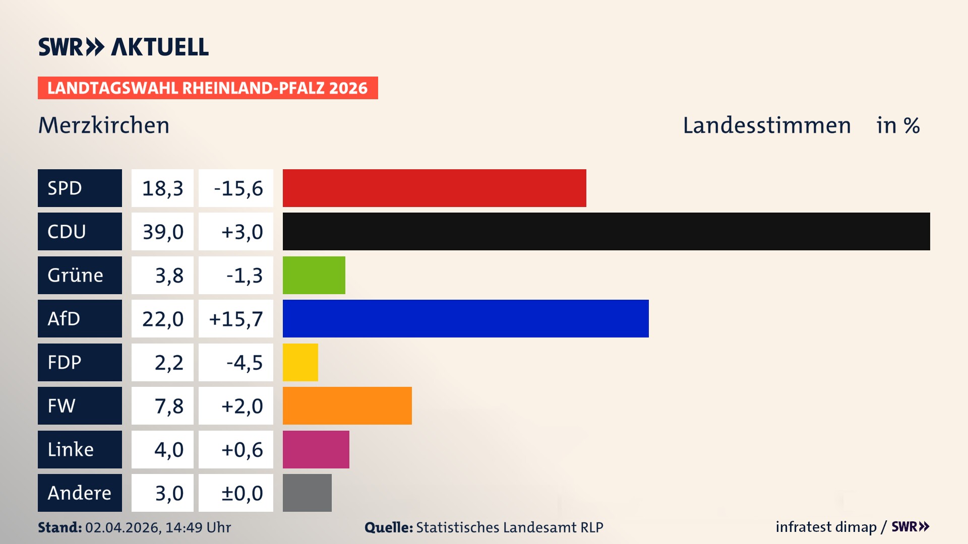 Landtagswahl 2026 Endergebnis Zweitstimme für Merzkirchen. In Merzkirchen erzielt die SPD 18,3 Prozent der gültigen Landesstimmen. Die CDU landet bei 39,0 Prozent. Die Grünen erreichen 3,8 Prozent. Die AfD kommt auf 22,0 Prozent. Die FDP landet bei 2,2 Prozent. Die Freien Wähler erreichen 7,8 Prozent. Die Linke kommt auf 4,0 Prozent.