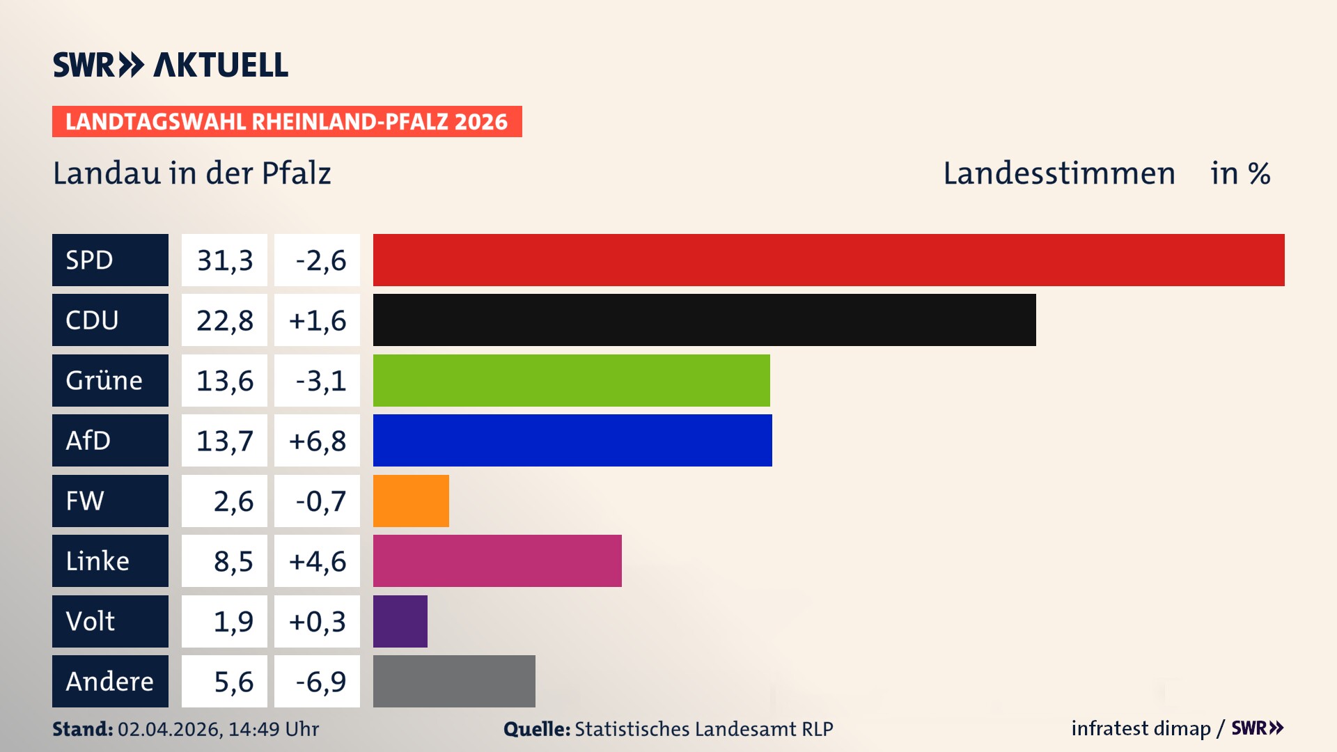 Landtagswahl 2026 Endergebnis Zweitstimme für Stadt Landau. In Landau in der Pfalz, kreisfreie Stadt erzielt die SPD 31,3 Prozent der gültigen Landesstimmen. Die CDU landet bei 22,8 Prozent. Die Grünen erreichen 13,6 Prozent. Die AfD kommt auf 13,7 Prozent. Die Freien Wähler landen bei 2,6 Prozent. Die Linke erreicht 8,5 Prozent. Die Partei Volt kommt auf 1,9 Prozent.