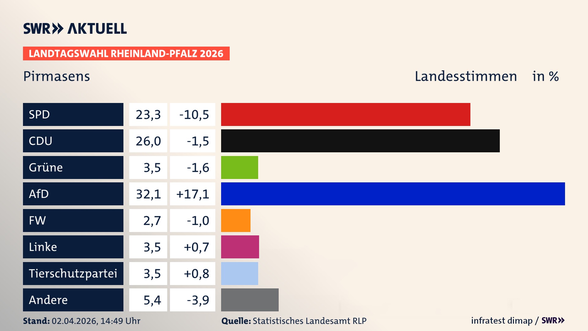 Landtagswahl 2026 Endergebnis Zweitstimme für Stadt Pirmasens. In Pirmasens, kreisfreie Stadt erzielt die SPD 23,3 Prozent der gültigen Landesstimmen. Die CDU landet bei 26,0 Prozent. Die Grünen erreichen 3,5 Prozent. Die AfD kommt auf 32,1 Prozent. Die Freien Wähler landen bei 2,7 Prozent. Die Linke erreicht 3,5 Prozent. Die 2021 nicht angetretene Tierschutzpartei bekommt 3,5 Prozent.