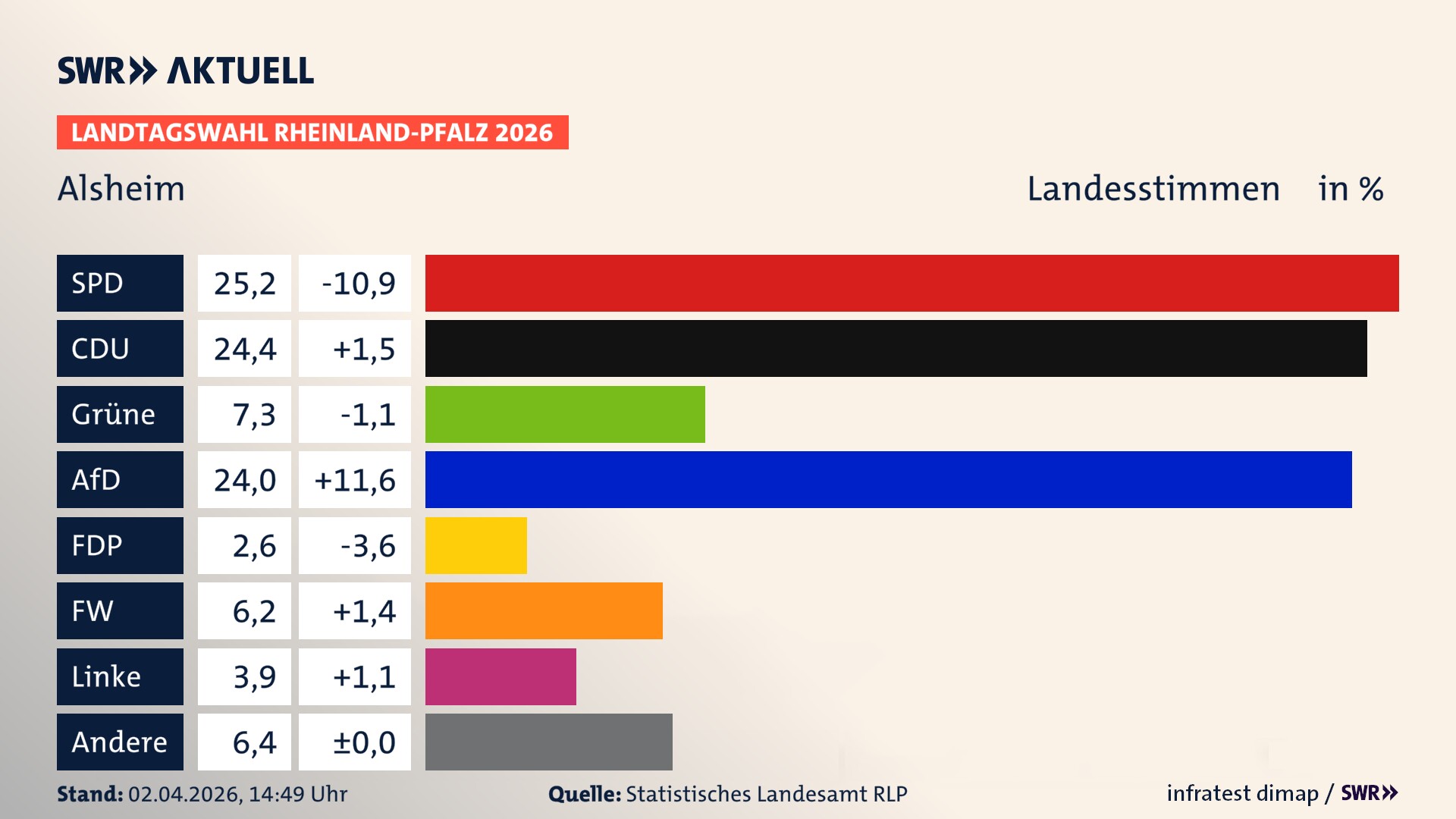 Landtagswahl 2026 Endergebnis Zweitstimme für Alsheim. In Alsheim erzielt die SPD 25,2 Prozent der gültigen Landesstimmen. Die CDU landet bei 24,4 Prozent. Die Grünen erreichen 7,3 Prozent. Die AfD kommt auf 24,0 Prozent. Die FDP landet bei 2,6 Prozent. Die Freien Wähler erreichen 6,2 Prozent. Die Linke kommt auf 3,9 Prozent.