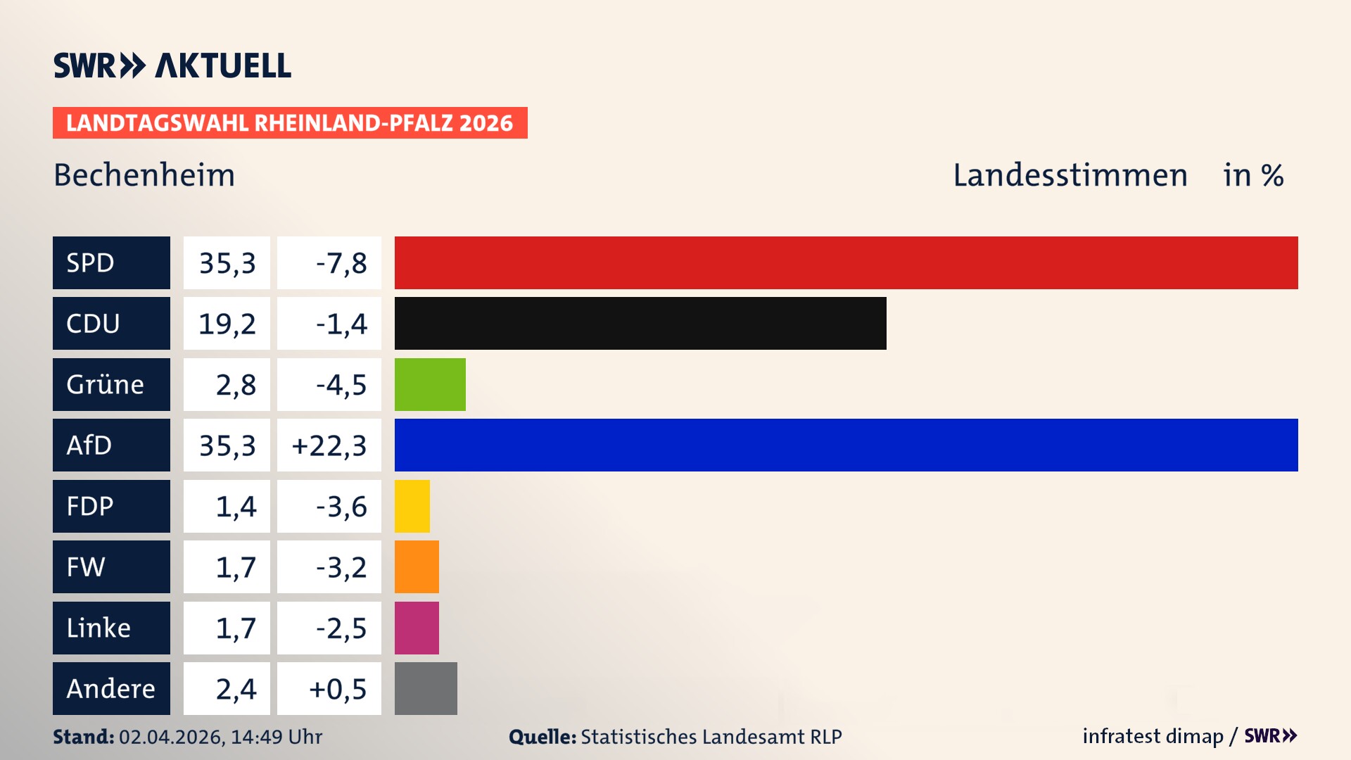 Landtagswahl 2026 Endergebnis Zweitstimme für Bechenheim. In Bechenheim erzielt die SPD 35,3 Prozent der gültigen Landesstimmen. Die CDU landet bei 19,2 Prozent. Die Grünen erreichen 2,8 Prozent. Die AfD kommt auf 35,3 Prozent. Die Freien Wähler landen bei 1,7 Prozent. Die Linke erreicht 1,7 Prozent. Das 2021 nicht angetretener BSW bekommt 1,4 Prozent.