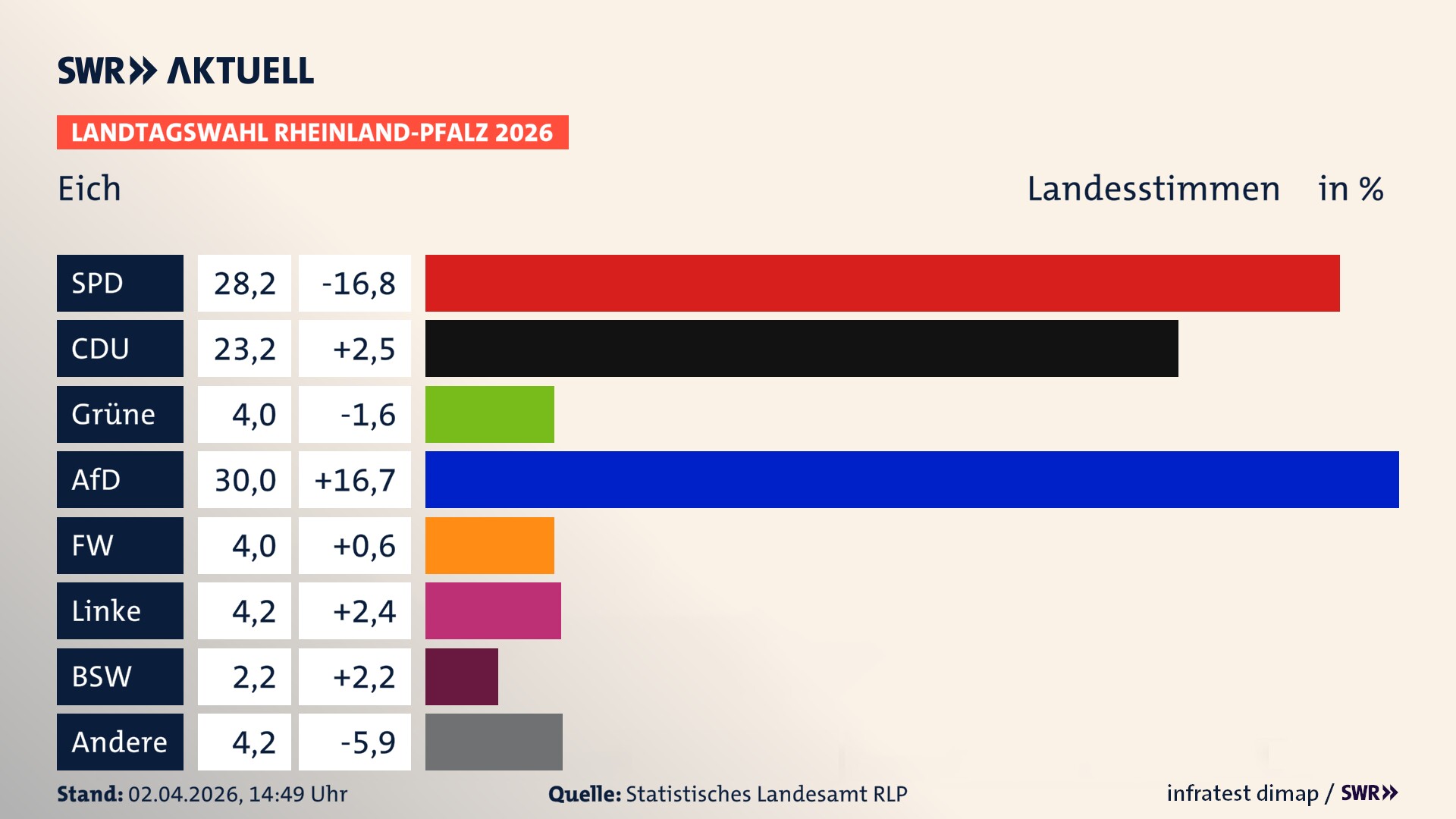Landtagswahl 2026 Endergebnis Zweitstimme für Eich. In Eich erzielt die SPD 28,2 Prozent der gültigen Landesstimmen. Die CDU landet bei 23,2 Prozent. Die Grünen erreichen 4,0 Prozent. Die AfD kommt auf 30,0 Prozent. Die Freien Wähler landen bei 4,0 Prozent. Die Linke erreicht 4,2 Prozent. Das 2021 nicht angetretener BSW bekommt 2,2 Prozent.