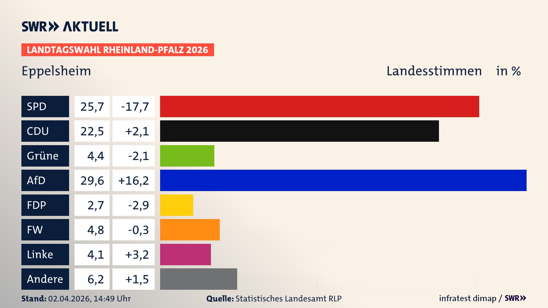 Landtagswahl 2026 Endergebnis Zweitstimme für Eppelsheim. In Eppelsheim erzielt die SPD 25,7 Prozent der gültigen Landesstimmen. Die CDU landet bei 22,5 Prozent. Die Grünen erreichen 4,4 Prozent. Die AfD kommt auf 29,6 Prozent. Die FDP landet bei 2,7 Prozent. Die Freien Wähler erreichen 4,8 Prozent. Die Linke kommt auf 4,1 Prozent.