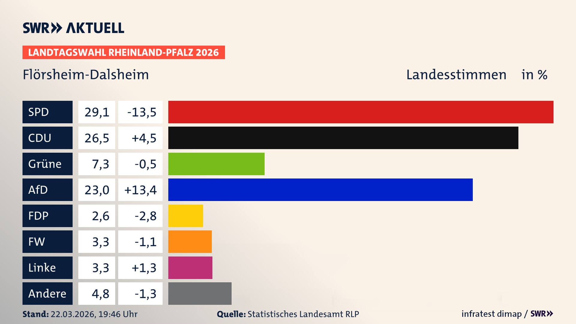Landtagswahl 2026 Endergebnis Zweitstimme für Flörsheim-Dalsheim. In Flörsheim-Dalsheim erzielt die SPD 29,1 Prozent der gültigen Landesstimmen. Die CDU landet bei 26,5 Prozent. Die Grünen erreichen 7,3 Prozent. Die AfD kommt auf 23,0 Prozent. Die FDP landet bei 2,6 Prozent. Die Freien Wähler erreichen 3,3 Prozent. Die Linke kommt auf 3,3 Prozent.