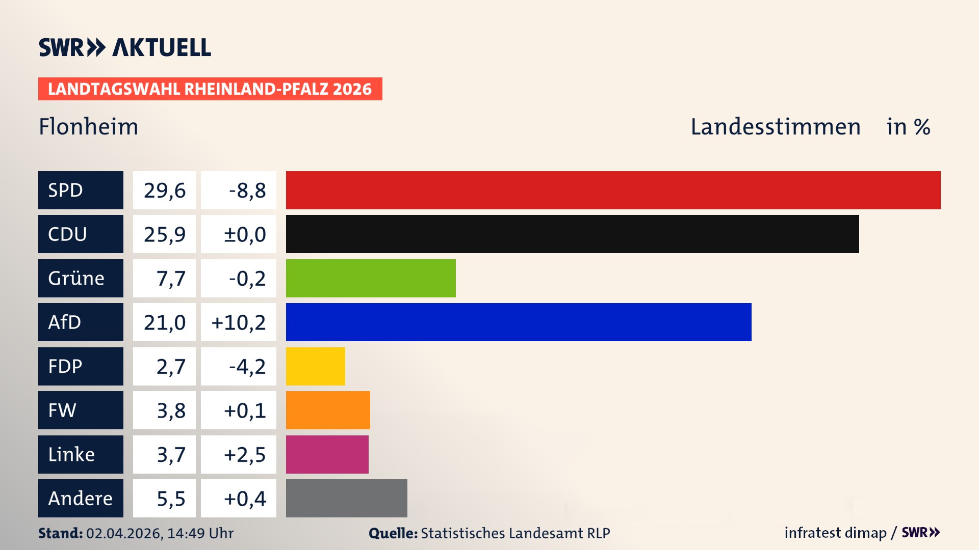 Landtagswahl 2026 Endergebnis Zweitstimme für Flonheim. In Flonheim erzielt die SPD 29,6 Prozent der gültigen Landesstimmen. Die CDU landet bei 25,9 Prozent. Die Grünen erreichen 7,7 Prozent. Die AfD kommt auf 21,0 Prozent. Die FDP landet bei 2,7 Prozent. Die Freien Wähler erreichen 3,8 Prozent. Die Linke kommt auf 3,7 Prozent.