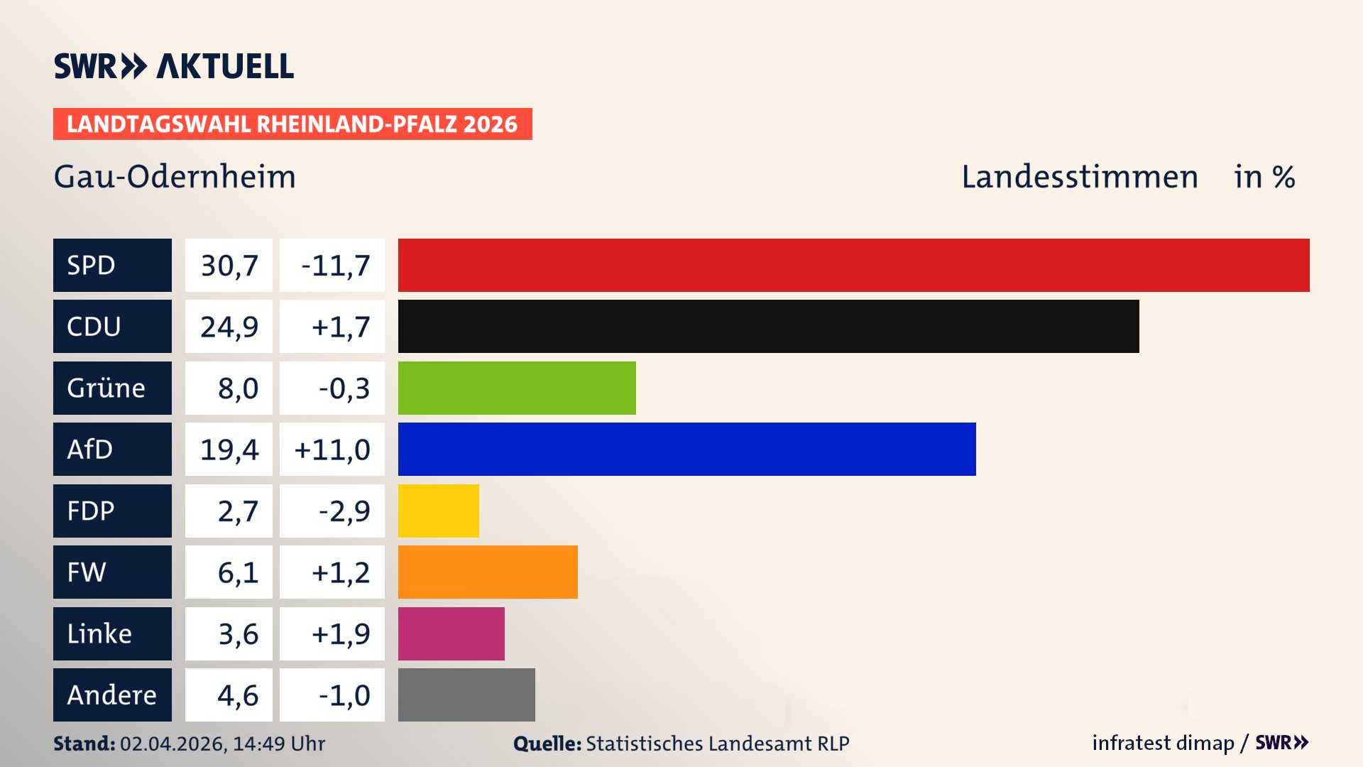 Landtagswahl 2026 Endergebnis Zweitstimme für Gau-Odernheim. In Gau-Odernheim erzielt die SPD 30,7 Prozent der gültigen Landesstimmen. Die CDU landet bei 24,9 Prozent. Die Grünen erreichen 8,0 Prozent. Die AfD kommt auf 19,4 Prozent. Die FDP landet bei 2,7 Prozent. Die Freien Wähler erreichen 6,1 Prozent. Die Linke kommt auf 3,6 Prozent.
