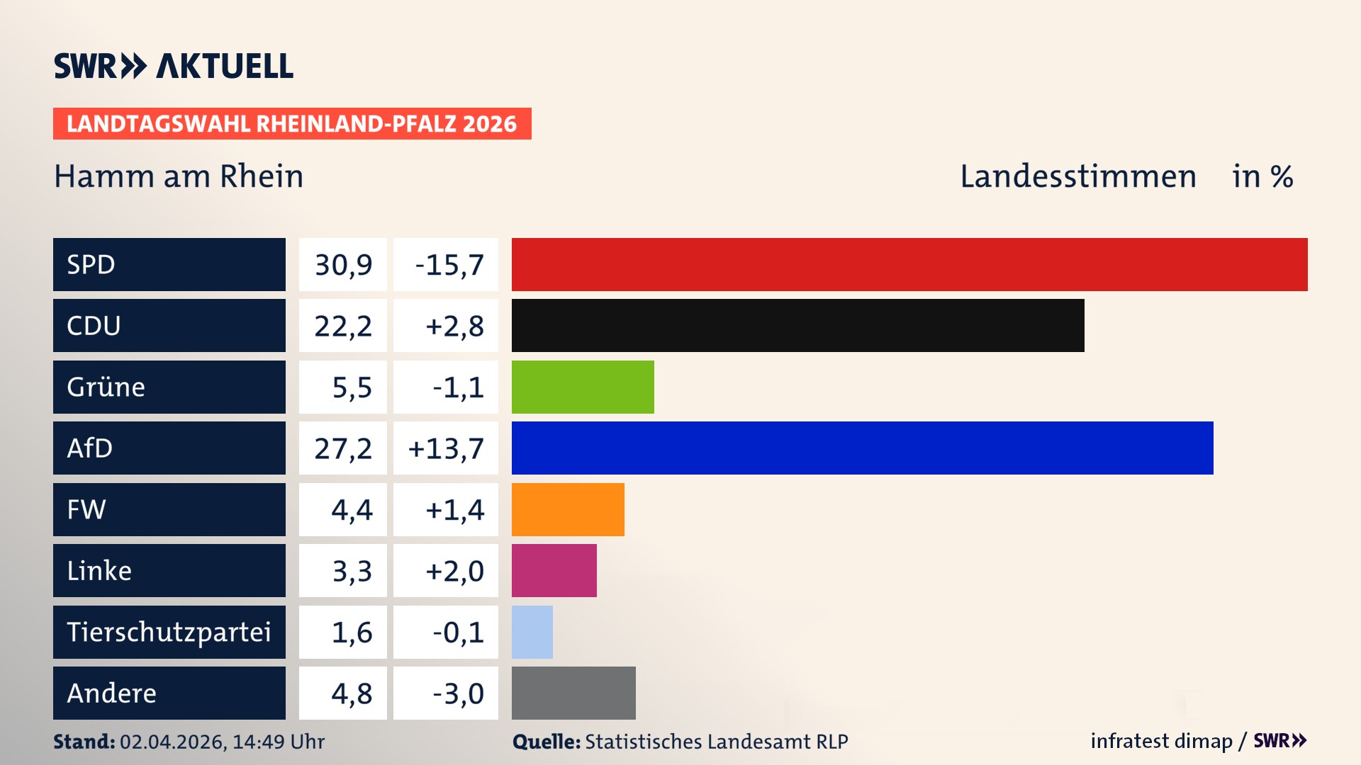 Landtagswahl 2026 Endergebnis Zweitstimme für Hamm am Rhein. In Hamm am Rhein erzielt die SPD 30,9 Prozent der gültigen Landesstimmen. Die CDU landet bei 22,2 Prozent. Die Grünen erreichen 5,5 Prozent. Die AfD kommt auf 27,2 Prozent. Die Freien Wähler landen bei 4,4 Prozent. Die Linke erreicht 3,3 Prozent. Die 2021 nicht angetretene Tierschutzpartei bekommt 1,6 Prozent.