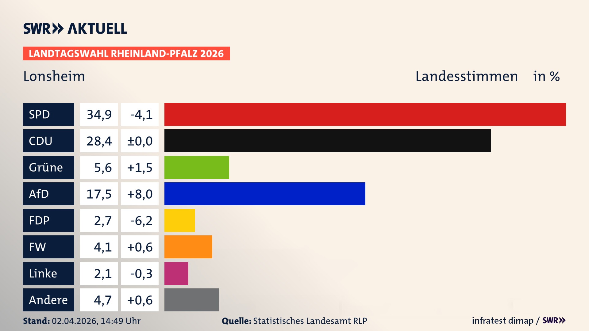 Landtagswahl 2026 Endergebnis Zweitstimme für Lonsheim. In Lonsheim erzielt die SPD 34,9 Prozent der gültigen Landesstimmen. Die CDU landet bei 28,4 Prozent. Die Grünen erreichen 5,6 Prozent. Die AfD kommt auf 17,5 Prozent. Die FDP landet bei 2,7 Prozent. Die Freien Wähler erreichen 4,1 Prozent. Die Partei Volt kommt auf 2,1 Prozent.