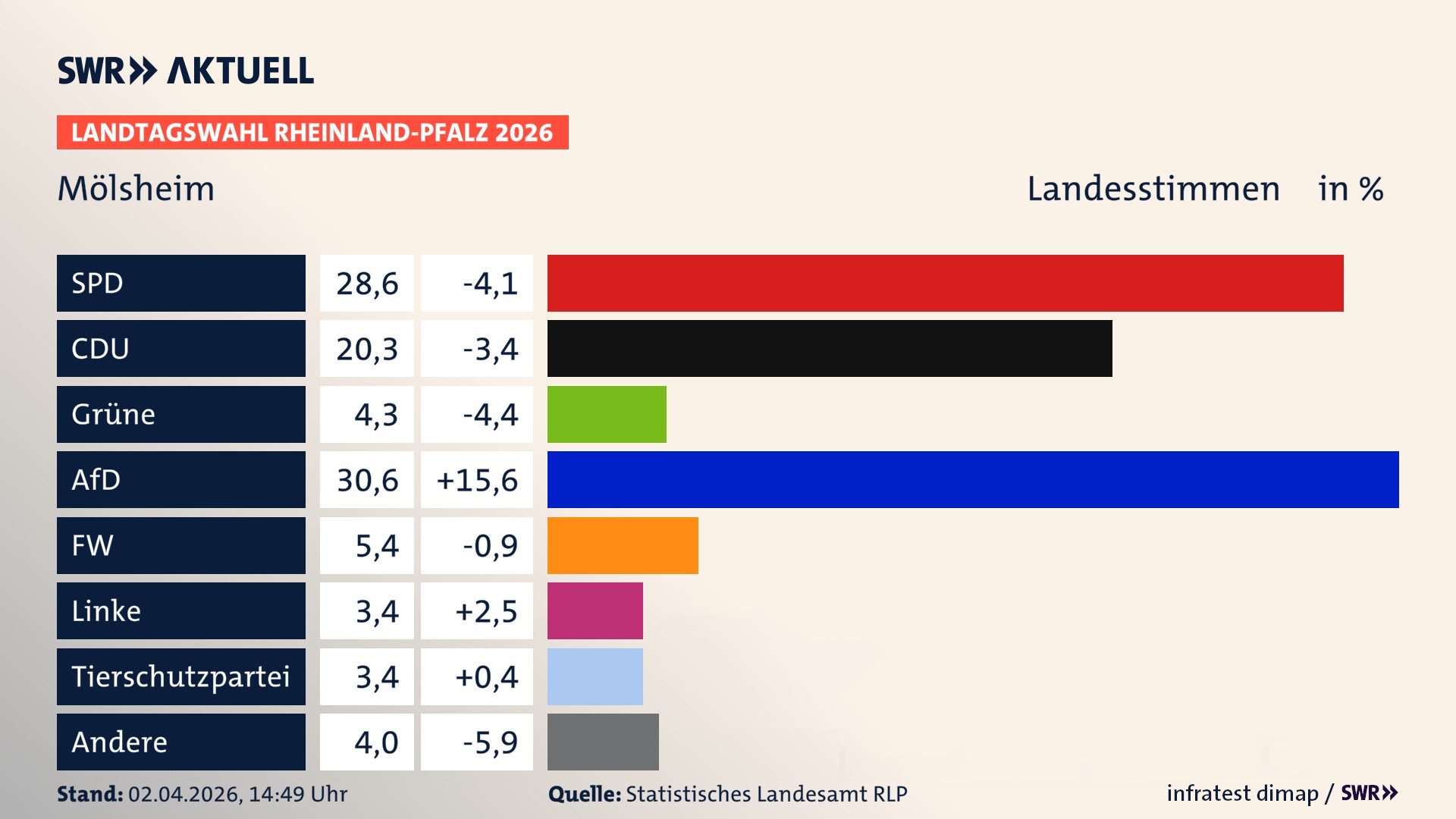 Landtagswahl 2026 Endergebnis Zweitstimme für Mölsheim. In Mölsheim erzielt die SPD 28,6 Prozent der gültigen Landesstimmen. Die CDU landet bei 20,3 Prozent. Die Grünen erreichen 4,3 Prozent. Die AfD kommt auf 30,6 Prozent. Die Freien Wähler landen bei 5,4 Prozent. Die Linke erreicht 3,4 Prozent. Die 2021 nicht angetretene Tierschutzpartei bekommt 3,4 Prozent.