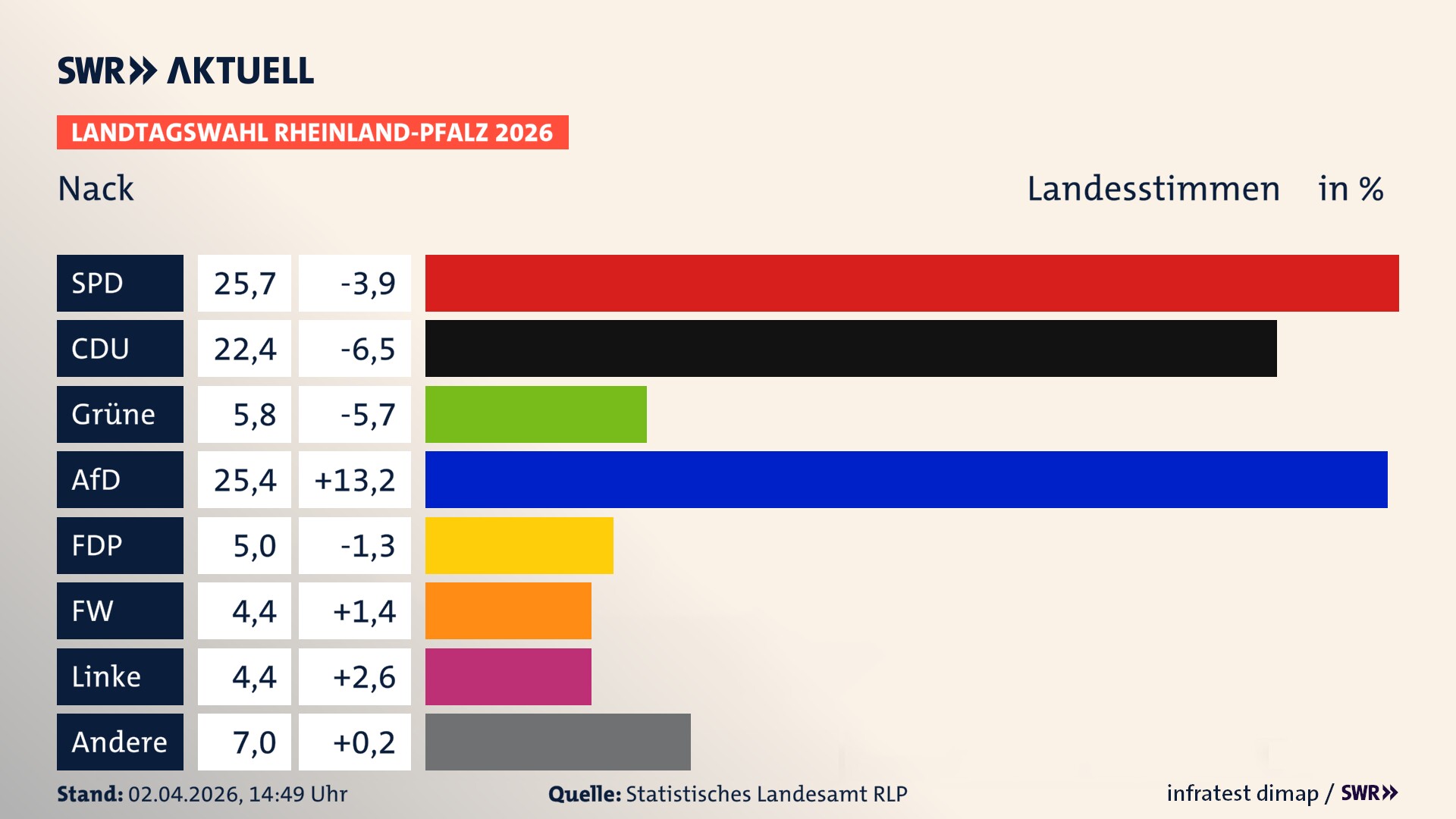 Landtagswahl 2026 Endergebnis Zweitstimme für Nack. In Nack erzielt die SPD 25,7 Prozent der gültigen Landesstimmen. Die CDU landet bei 22,4 Prozent. Die Grünen erreichen 5,8 Prozent. Die AfD kommt auf 25,4 Prozent. Die FDP landet bei 5,0 Prozent. Die Freien Wähler erreichen 4,4 Prozent. Die Linke kommt auf 4,4 Prozent.