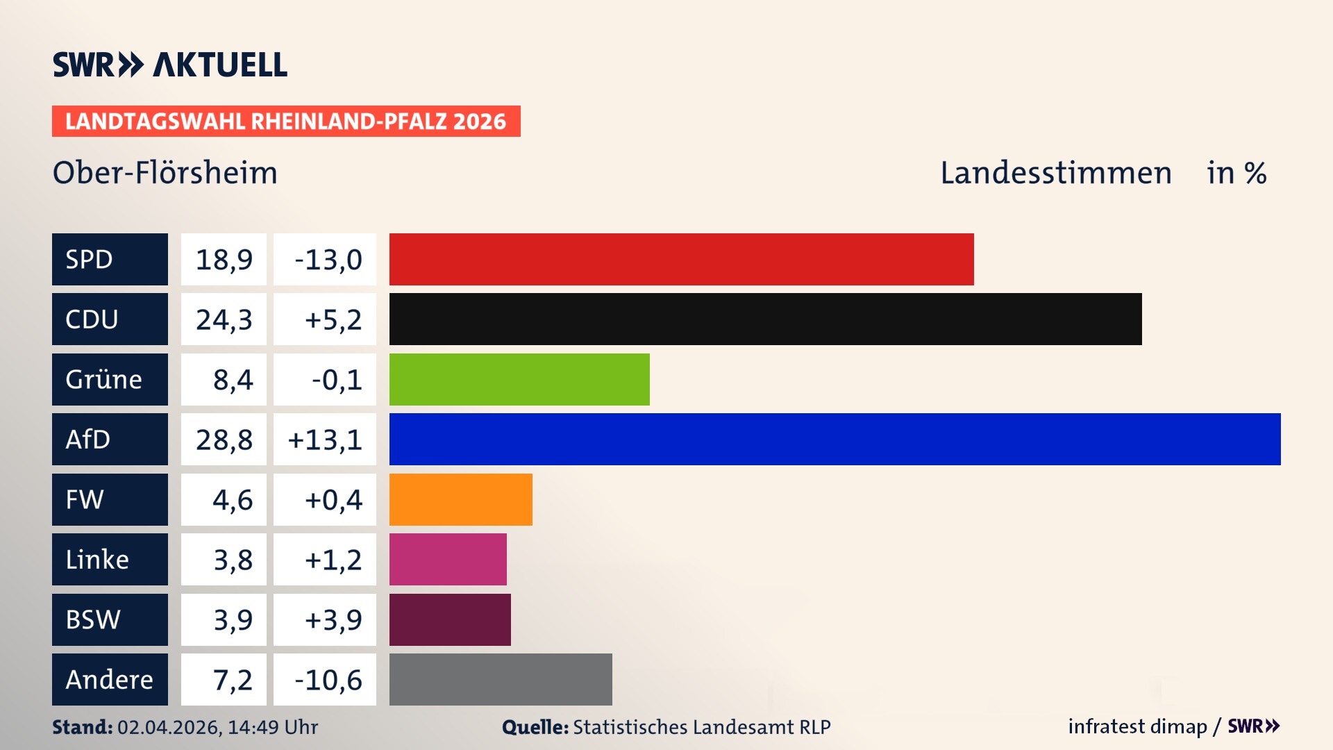 Landtagswahl 2026 Endergebnis Zweitstimme für Ober-Flörsheim. In Ober-Flörsheim erzielt die SPD 18,9 Prozent der gültigen Landesstimmen. Die CDU landet bei 24,3 Prozent. Die Grünen erreichen 8,4 Prozent. Die AfD kommt auf 28,8 Prozent. Die Freien Wähler landen bei 4,6 Prozent. Die Linke erreicht 3,8 Prozent. Das 2021 nicht angetretener BSW bekommt 3,9 Prozent.