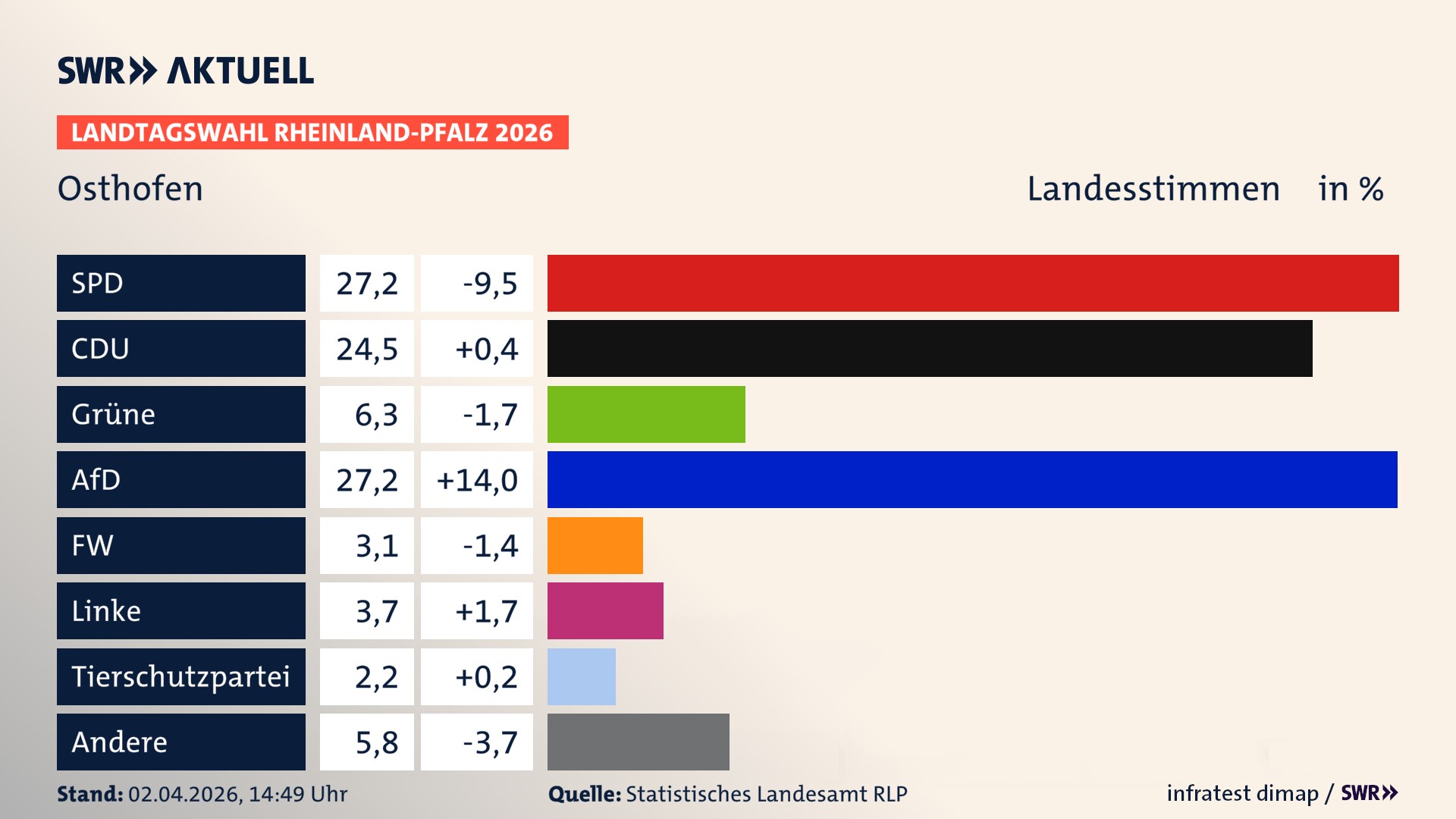 Landtagswahl 2026 Endergebnis Zweitstimme für Osthofen, Stadt. In Osthofen, Stadt erzielt die SPD 27,2 Prozent der gültigen Landesstimmen. Die CDU landet bei 24,5 Prozent. Die Grünen erreichen 6,3 Prozent. Die AfD kommt auf 27,2 Prozent. Die Freien Wähler landen bei 3,1 Prozent. Die Linke erreicht 3,7 Prozent. Die 2021 nicht angetretene Tierschutzpartei bekommt 2,2 Prozent.
