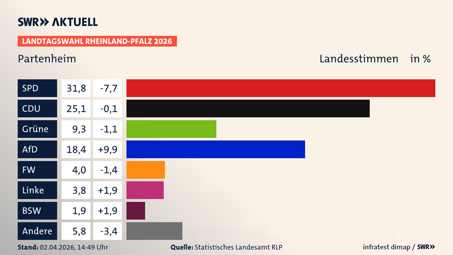 Landtagswahl 2026 Endergebnis Zweitstimme für Partenheim. In Partenheim erzielt die SPD 31,8 Prozent der gültigen Landesstimmen. Die CDU landet bei 25,1 Prozent. Die Grünen erreichen 9,3 Prozent. Die AfD kommt auf 18,4 Prozent. Die Freien Wähler landen bei 4,0 Prozent. Die Linke erreicht 3,8 Prozent. Das 2021 nicht angetretener BSW bekommt 1,9 Prozent.