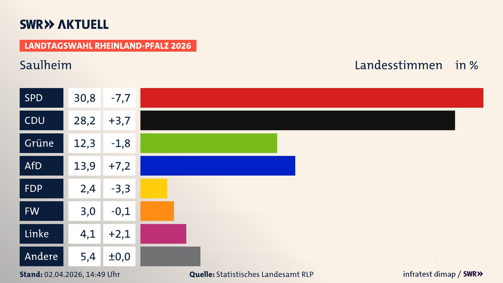 Landtagswahl 2026 Endergebnis Zweitstimme für Saulheim. In Saulheim erzielt die SPD 30,8 Prozent der gültigen Landesstimmen. Die CDU landet bei 28,2 Prozent. Die Grünen erreichen 12,3 Prozent. Die AfD kommt auf 13,9 Prozent. Die FDP landet bei 2,4 Prozent. Die Freien Wähler erreichen 3,0 Prozent. Die Linke kommt auf 4,1 Prozent.