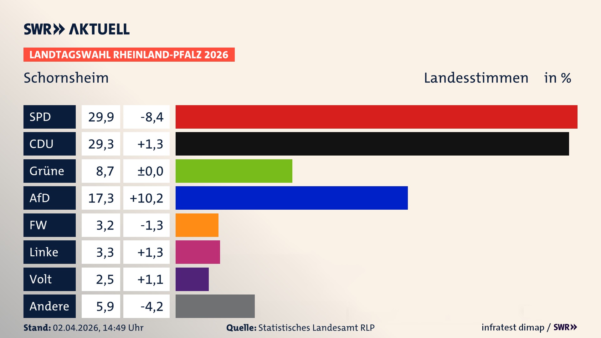 Landtagswahl 2026 Endergebnis Zweitstimme für Schornsheim. In Schornsheim erzielt die SPD 29,9 Prozent der gültigen Landesstimmen. Die CDU landet bei 29,3 Prozent. Die Grünen erreichen 8,7 Prozent. Die AfD kommt auf 17,3 Prozent. Die Freien Wähler landen bei 3,2 Prozent. Die Linke erreicht 3,3 Prozent. Die Partei Volt kommt auf 2,5 Prozent.