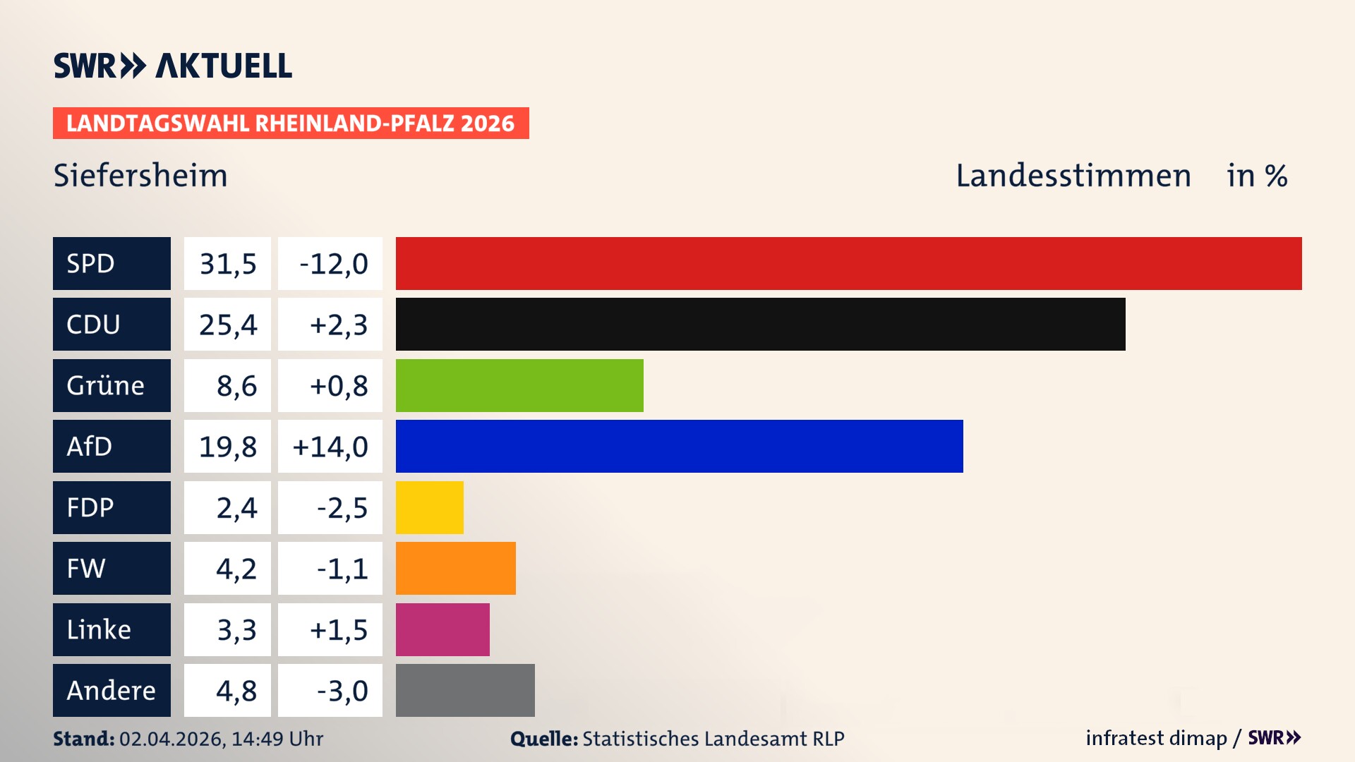 Landtagswahl 2026 Endergebnis Zweitstimme für Siefersheim. In Siefersheim erzielt die SPD 31,5 Prozent der gültigen Landesstimmen. Die CDU landet bei 25,4 Prozent. Die Grünen erreichen 8,6 Prozent. Die AfD kommt auf 19,8 Prozent. Die Freien Wähler landen bei 4,2 Prozent. Die Linke erreicht 3,3 Prozent. Die 2021 nicht angetretene Tierschutzpartei bekommt 2,4 Prozent.