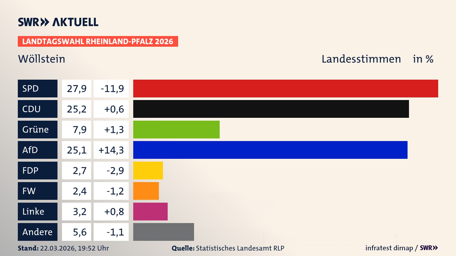 Landtagswahl 2026 Endergebnis Zweitstimme für Wöllstein. In Wöllstein erzielt die SPD 27,9 Prozent der gültigen Landesstimmen. Die CDU landet bei 25,2 Prozent. Die Grünen erreichen 7,9 Prozent. Die AfD kommt auf 25,1 Prozent. Die FDP landet bei 2,7 Prozent. Die Freien Wähler erreichen 2,4 Prozent. Die Linke kommt auf 3,2 Prozent.