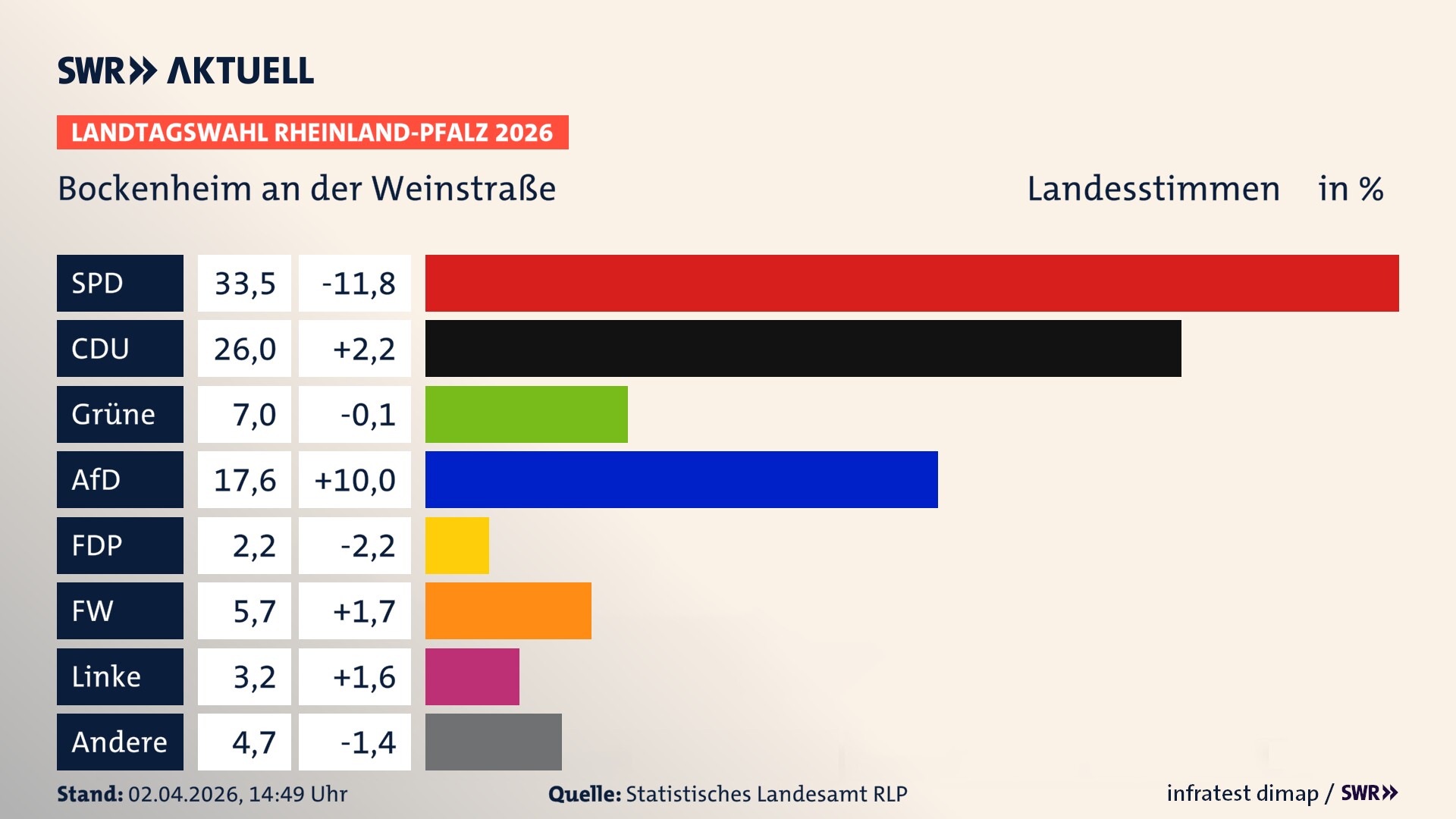 Landtagswahl 2026 Endergebnis Zweitstimme für Bockenheim an der Weinstraße. In Bockenheim an der Weinstraße erzielt die SPD 33,5 Prozent der gültigen Landesstimmen. Die CDU landet bei 26,0 Prozent. Die Grünen erreichen 7,0 Prozent. Die AfD kommt auf 17,6 Prozent. Die FDP landet bei 2,2 Prozent. Die Freien Wähler erreichen 5,7 Prozent. Die Linke kommt auf 3,2 Prozent.