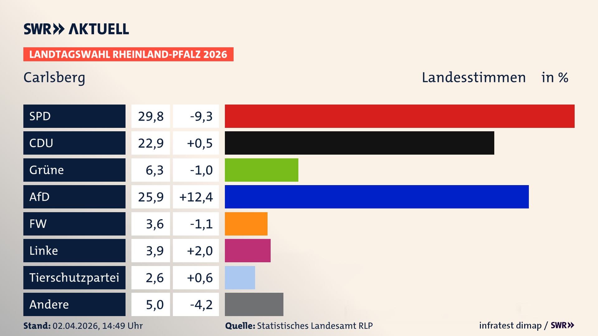 Landtagswahl 2026 Endergebnis Zweitstimme für Carlsberg. In Carlsberg erzielt die SPD 29,8 Prozent der gültigen Landesstimmen. Die CDU landet bei 22,9 Prozent. Die Grünen erreichen 6,3 Prozent. Die AfD kommt auf 25,9 Prozent. Die Freien Wähler landen bei 3,6 Prozent. Die Linke erreicht 3,9 Prozent. Die 2021 nicht angetretene Tierschutzpartei bekommt 2,6 Prozent.