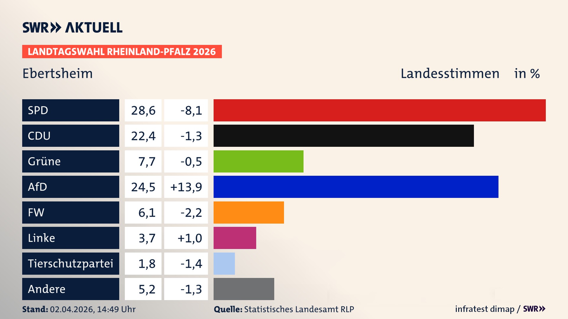 Landtagswahl 2026 Endergebnis Zweitstimme für Ebertsheim. In Ebertsheim erzielt die SPD 28,6 Prozent der gültigen Landesstimmen. Die CDU landet bei 22,4 Prozent. Die Grünen erreichen 7,7 Prozent. Die AfD kommt auf 24,5 Prozent. Die Freien Wähler landen bei 6,1 Prozent. Die Linke erreicht 3,7 Prozent. Die 2021 nicht angetretene Tierschutzpartei bekommt 1,8 Prozent.
