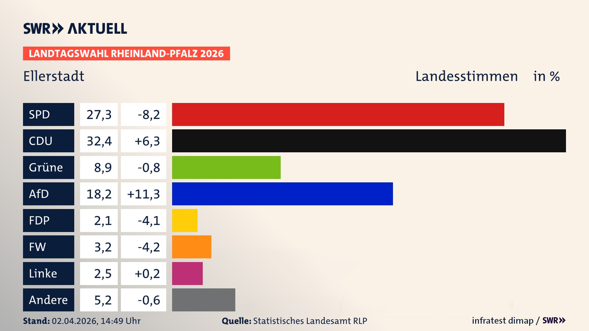 Landtagswahl 2026 Endergebnis Zweitstimme für Ellerstadt. In Ellerstadt erzielt die SPD 27,3 Prozent der gültigen Landesstimmen. Die CDU landet bei 32,4 Prozent. Die Grünen erreichen 8,9 Prozent. Die AfD kommt auf 18,2 Prozent. Die FDP landet bei 2,1 Prozent. Die Freien Wähler erreichen 3,2 Prozent. Die Linke kommt auf 2,5 Prozent.