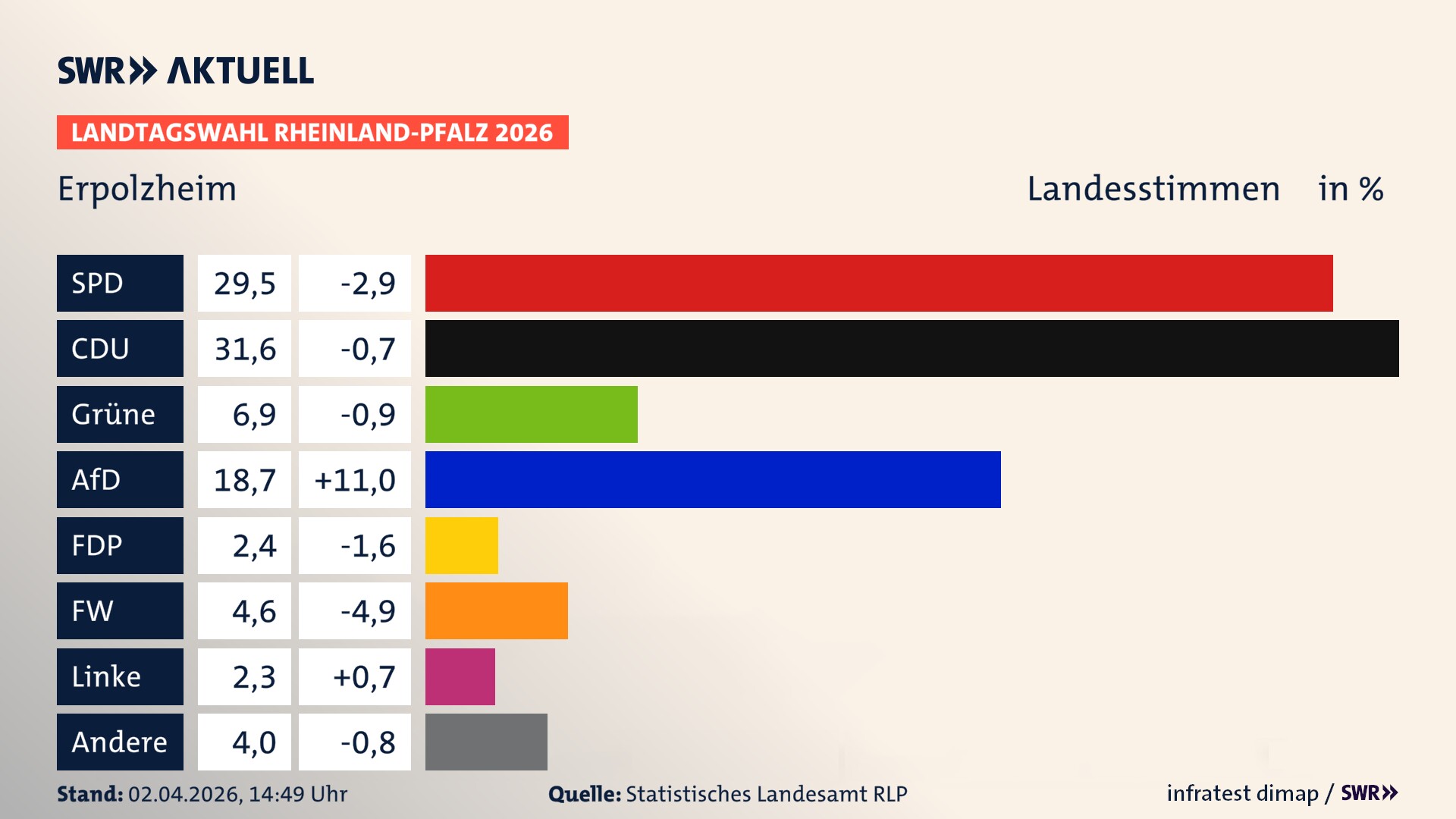 Landtagswahl 2026 Endergebnis Zweitstimme für Erpolzheim. In Erpolzheim erzielt die SPD 29,5 Prozent der gültigen Landesstimmen. Die CDU landet bei 31,6 Prozent. Die Grünen erreichen 6,9 Prozent. Die AfD kommt auf 18,7 Prozent. Die FDP landet bei 2,4 Prozent. Die Freien Wähler erreichen 4,6 Prozent. Die Linke kommt auf 2,3 Prozent.