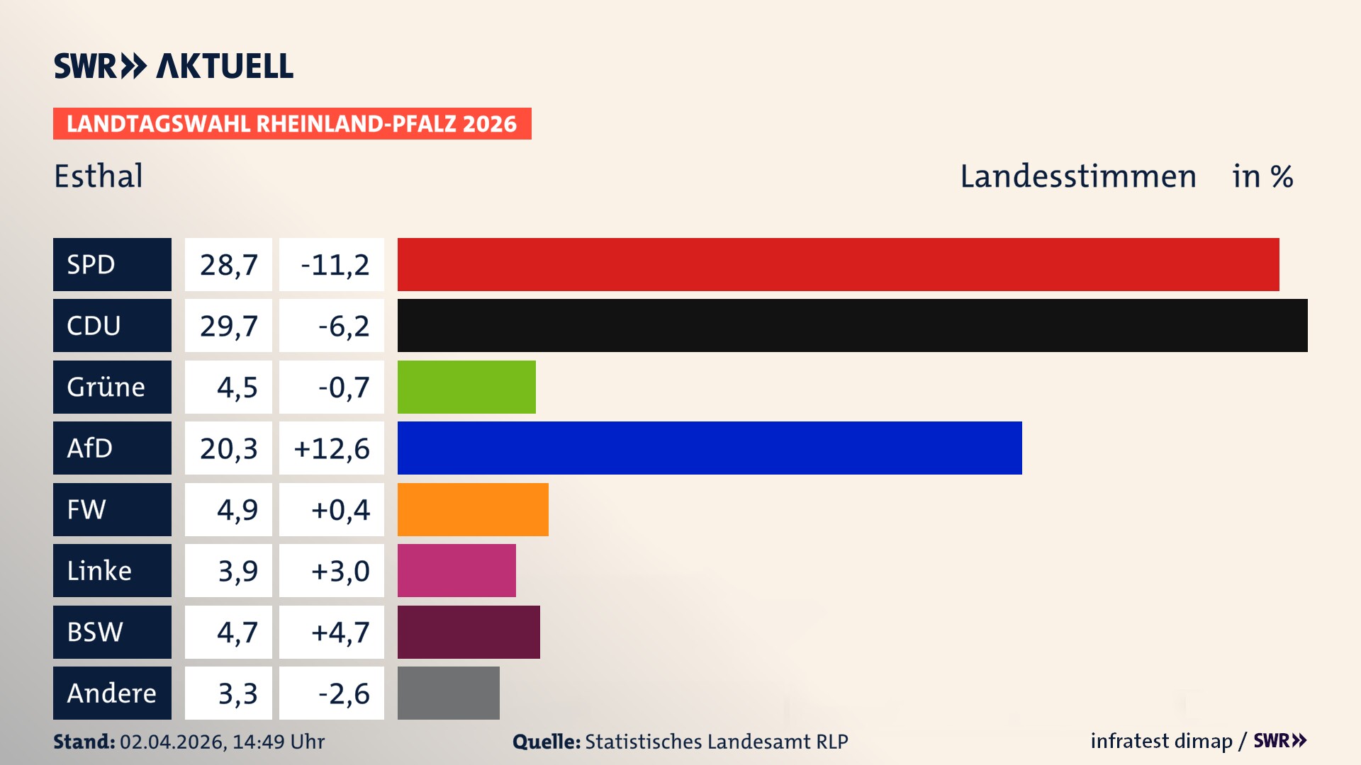 Landtagswahl 2026 Endergebnis Zweitstimme für Esthal. In Esthal erzielt die SPD 28,7 Prozent der gültigen Landesstimmen. Die CDU landet bei 29,7 Prozent. Die Grünen erreichen 4,5 Prozent. Die AfD kommt auf 20,3 Prozent. Die Freien Wähler landen bei 4,9 Prozent. Die Linke erreicht 3,9 Prozent. Das 2021 nicht angetretener BSW bekommt 4,7 Prozent.