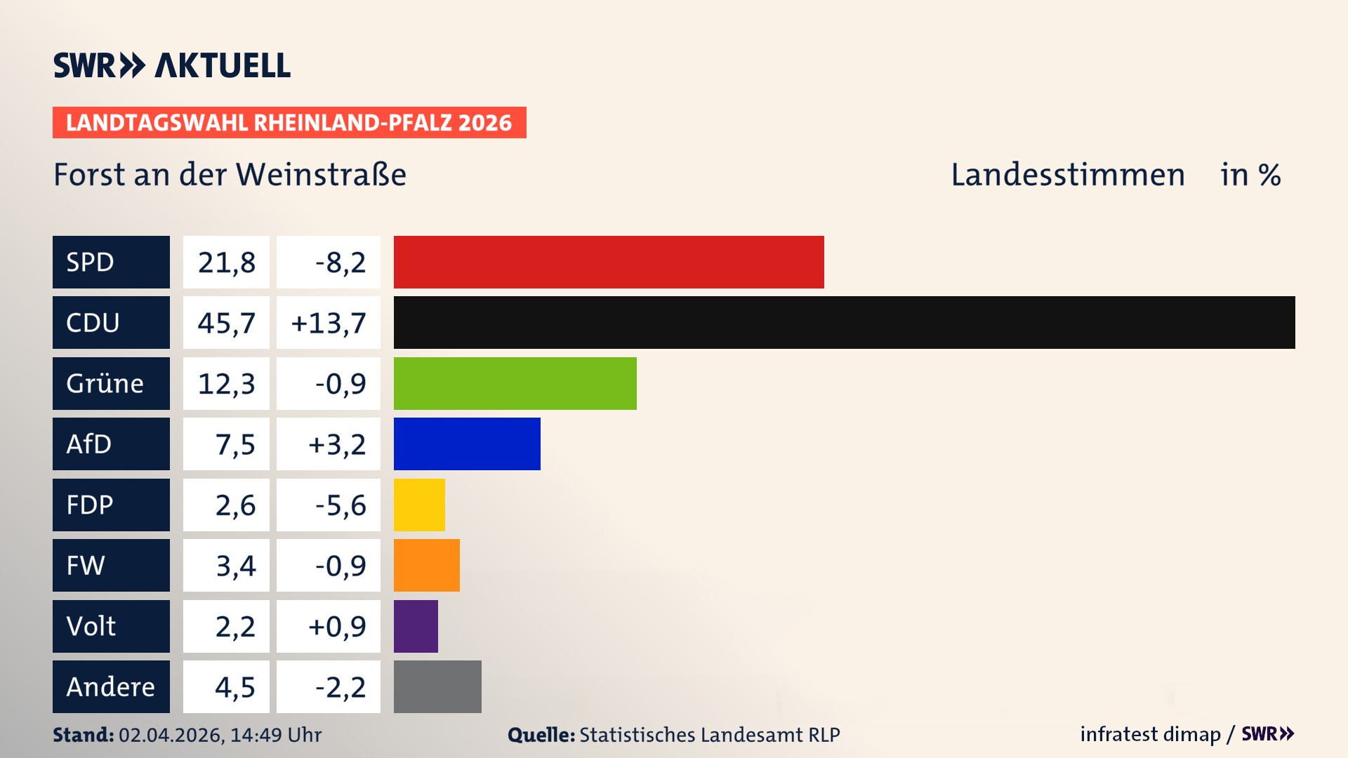 Landtagswahl 2026 Endergebnis Zweitstimme für Forst an der Weinstraße. In Forst an der Weinstraße erzielt die SPD 21,8 Prozent der gültigen Landesstimmen. Die CDU landet bei 45,7 Prozent. Die Grünen erreichen 12,3 Prozent. Die AfD kommt auf 7,5 Prozent. Die FDP landet bei 2,6 Prozent. Die Freien Wähler erreichen 3,4 Prozent. Die Partei Volt kommt auf 2,2 Prozent.