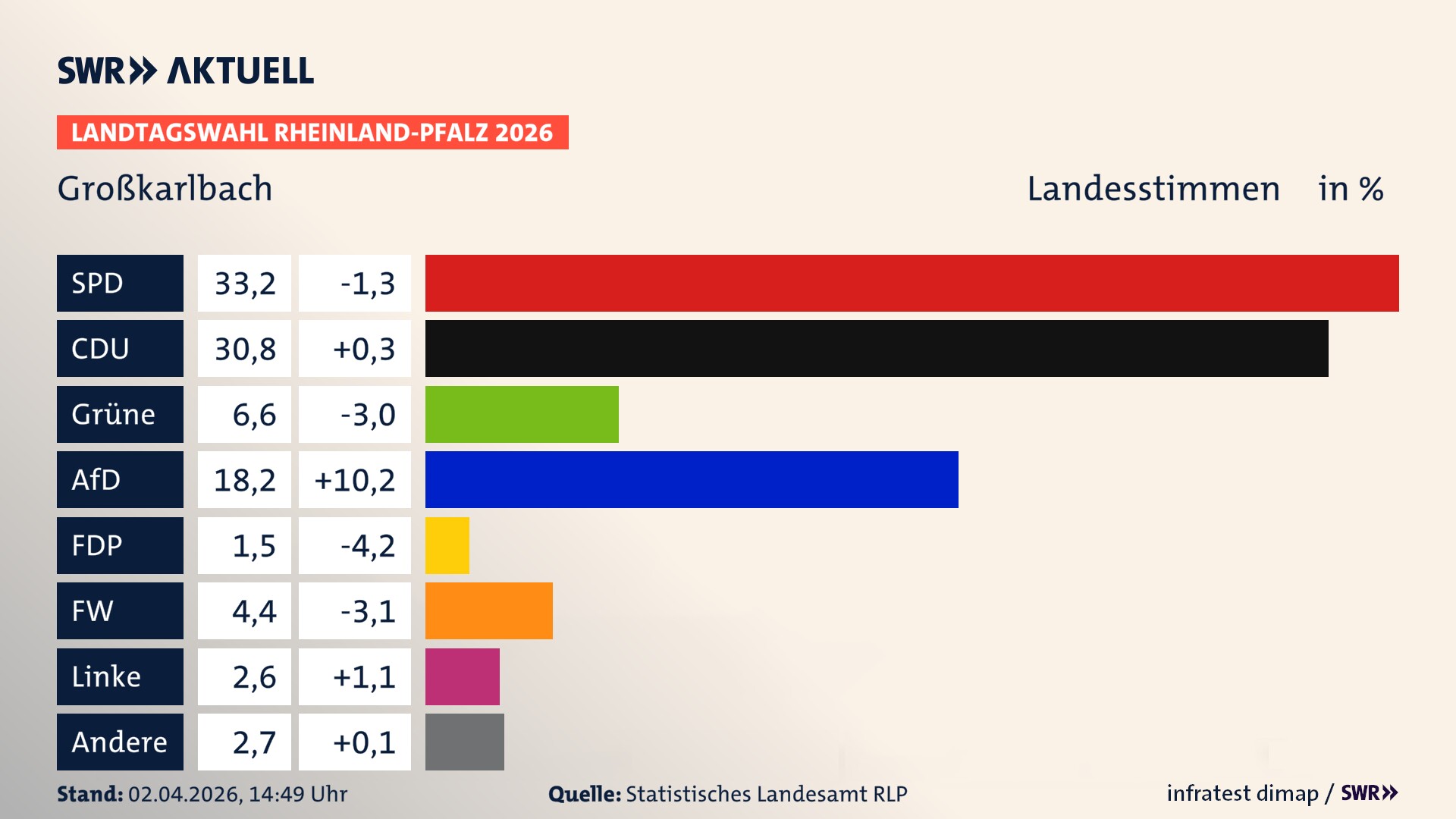 Landtagswahl 2026 Endergebnis Zweitstimme für Großkarlbach. In Großkarlbach erzielt die SPD 33,2 Prozent der gültigen Landesstimmen. Die CDU landet bei 30,8 Prozent. Die Grünen erreichen 6,6 Prozent. Die AfD kommt auf 18,2 Prozent. Die FDP landet bei 1,5 Prozent. Die Freien Wähler erreichen 4,4 Prozent. Die Linke kommt auf 2,6 Prozent.