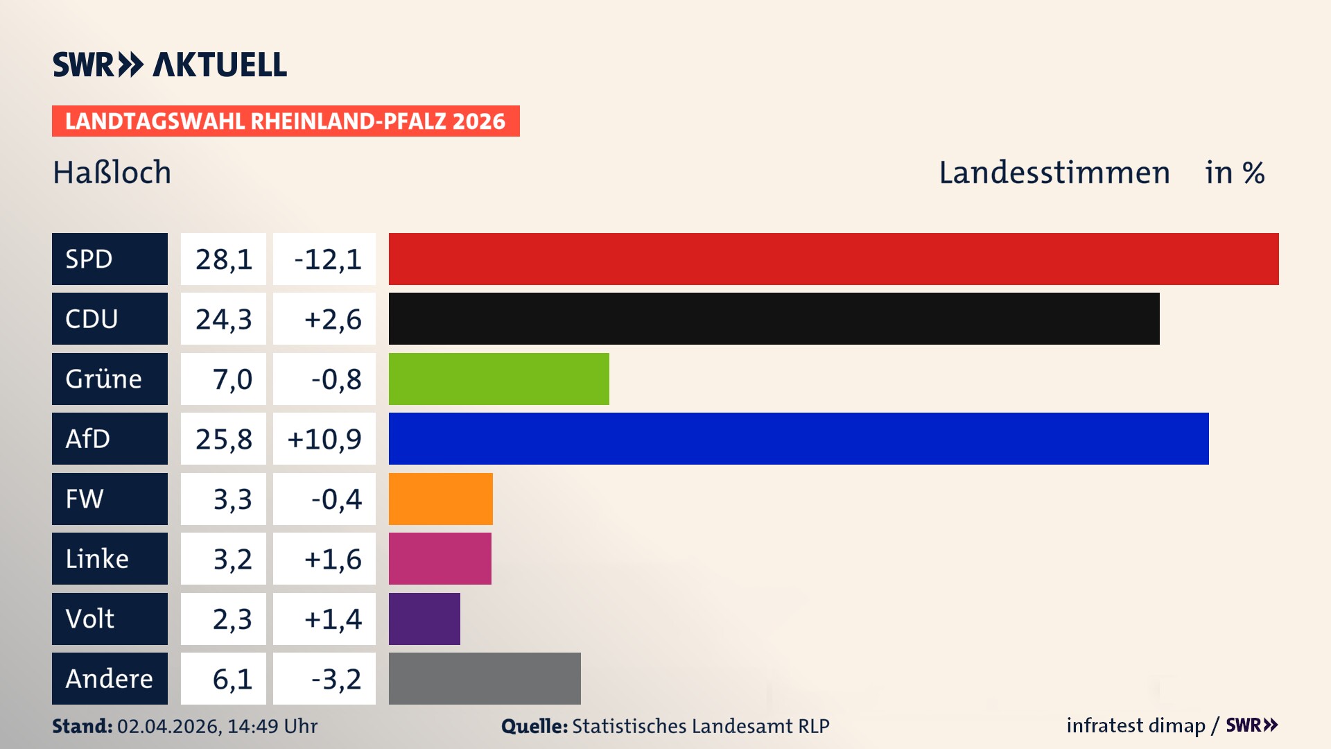 Landtagswahl 2026 Endergebnis Zweitstimme für Haßloch. In Haßloch erzielt die SPD 28,1 Prozent der gültigen Landesstimmen. Die CDU landet bei 24,3 Prozent. Die Grünen erreichen 7,0 Prozent. Die AfD kommt auf 25,8 Prozent. Die Freien Wähler landen bei 3,3 Prozent. Die Linke erreicht 3,2 Prozent. Die Partei Volt kommt auf 2,3 Prozent.