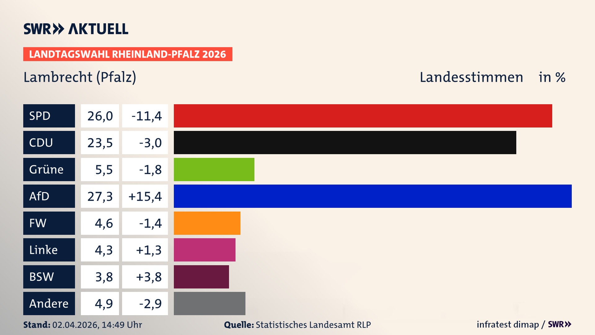 Landtagswahl 2026 Endergebnis Zweitstimme für Lambrecht (Pfalz), Stadt. In Lambrecht (Pfalz), Stadt erzielt die SPD 26,0 Prozent der gültigen Landesstimmen. Die CDU landet bei 23,5 Prozent. Die Grünen erreichen 5,5 Prozent. Die AfD kommt auf 27,3 Prozent. Die Freien Wähler landen bei 4,6 Prozent. Die Linke erreicht 4,3 Prozent. Das 2021 nicht angetretener BSW bekommt 3,8 Prozent.