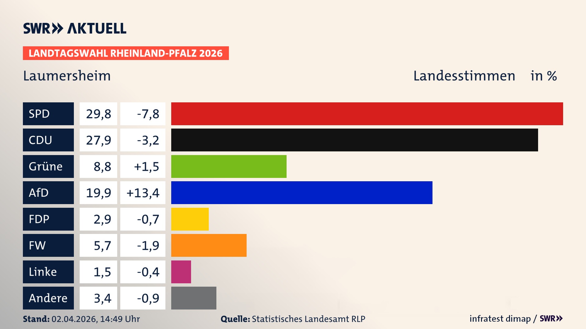 Landtagswahl 2026 Endergebnis Zweitstimme für Laumersheim. In Laumersheim erzielt die SPD 29,8 Prozent der gültigen Landesstimmen. Die CDU landet bei 27,9 Prozent. Die Grünen erreichen 8,8 Prozent. Die AfD kommt auf 19,9 Prozent. Die FDP landet bei 2,9 Prozent. Die Freien Wähler erreichen 5,7 Prozent. Die 2021 nicht angetretene Tierschutzpartei bekommt 1,5 Prozent.