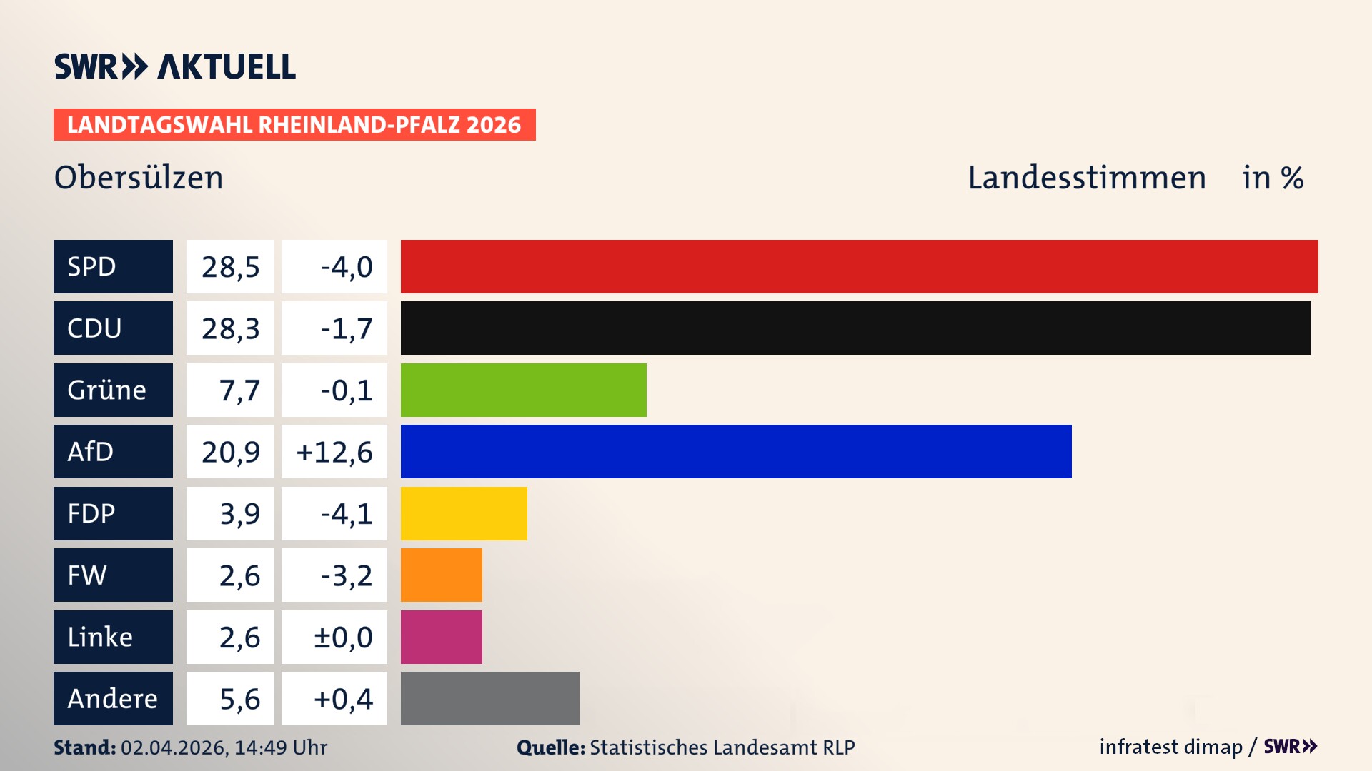 Landtagswahl 2026 Endergebnis Zweitstimme für Obersülzen. In Obersülzen erzielt die SPD 28,5 Prozent der gültigen Landesstimmen. Die CDU landet bei 28,3 Prozent. Die Grünen erreichen 7,7 Prozent. Die AfD kommt auf 20,9 Prozent. Die FDP landet bei 3,9 Prozent. Die Freien Wähler erreichen 2,6 Prozent. Die Linke kommt auf 2,6 Prozent.