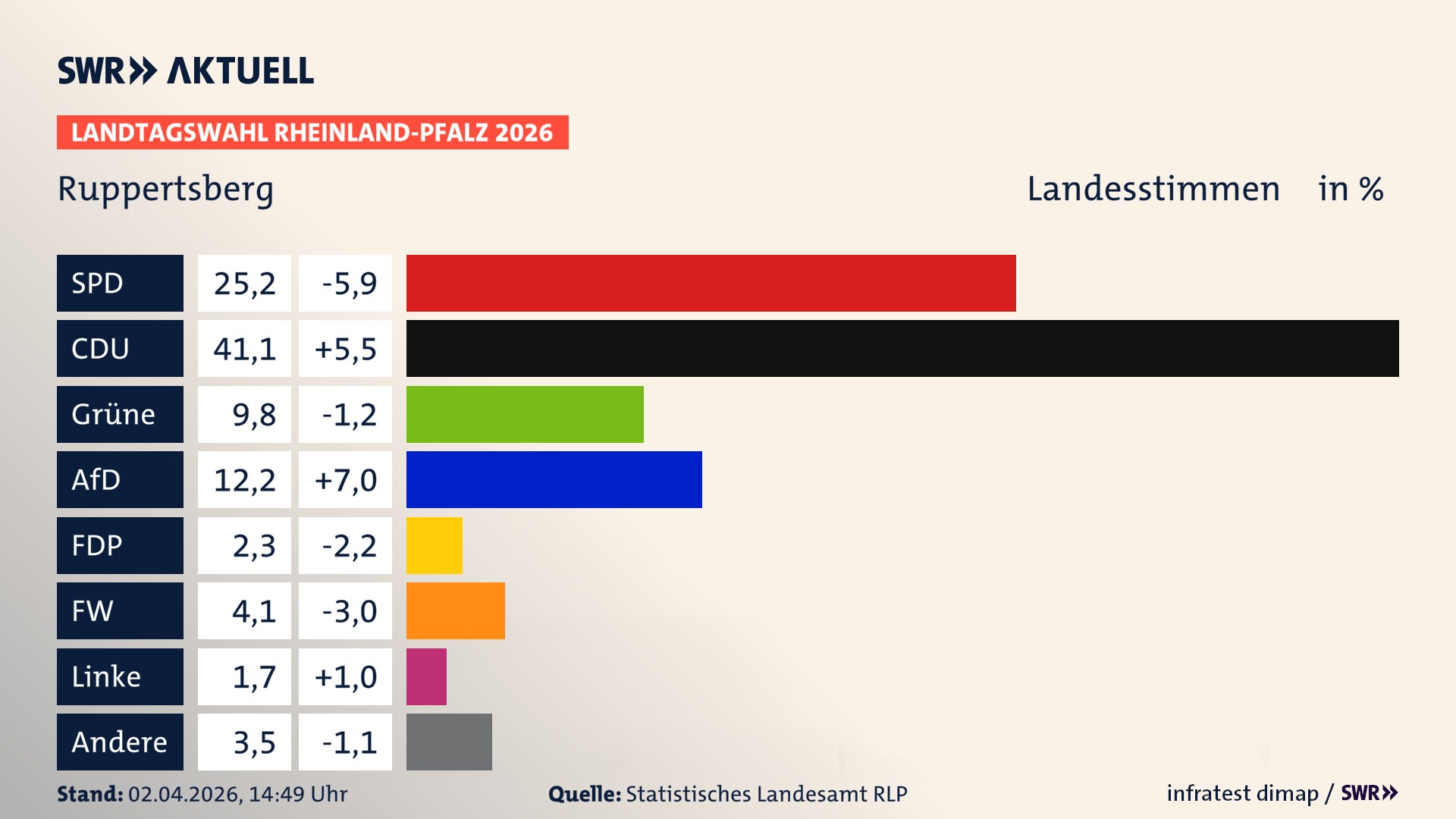 Landtagswahl 2026 Endergebnis Zweitstimme für Ruppertsberg. In Ruppertsberg erzielt die SPD 25,2 Prozent der gültigen Landesstimmen. Die CDU landet bei 41,1 Prozent. Die Grünen erreichen 9,8 Prozent. Die AfD kommt auf 12,2 Prozent. Die FDP landet bei 2,3 Prozent. Die Freien Wähler erreichen 4,1 Prozent. Die Linke kommt auf 1,7 Prozent.
