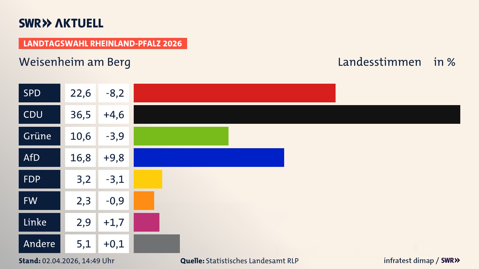 Landtagswahl 2026 Endergebnis Zweitstimme für Weisenheim am Berg. In Weisenheim am Berg erzielt die SPD 22,6 Prozent der gültigen Landesstimmen. Die CDU landet bei 36,5 Prozent. Die Grünen erreichen 10,6 Prozent. Die AfD kommt auf 16,8 Prozent. Die FDP landet bei 3,2 Prozent. Die Freien Wähler erreichen 2,3 Prozent. Die Linke kommt auf 2,9 Prozent.