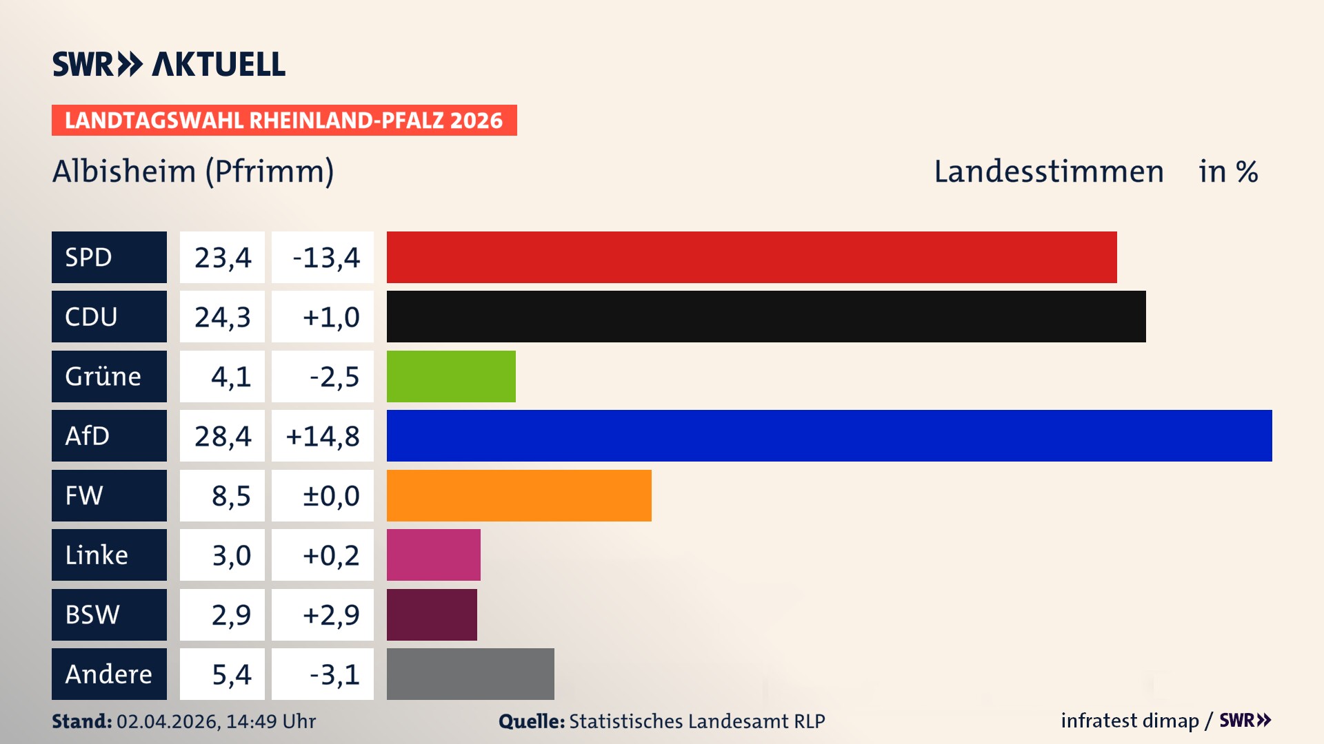 Landtagswahl 2026 Endergebnis Zweitstimme für Albisheim (Pfrimm). In Albisheim (Pfrimm) erzielt die SPD 23,4 Prozent der gültigen Landesstimmen. Die CDU landet bei 24,3 Prozent. Die Grünen erreichen 4,1 Prozent. Die AfD kommt auf 28,4 Prozent. Die Freien Wähler landen bei 8,5 Prozent. Die Linke erreicht 3,0 Prozent. Das 2021 nicht angetretener BSW bekommt 2,9 Prozent.