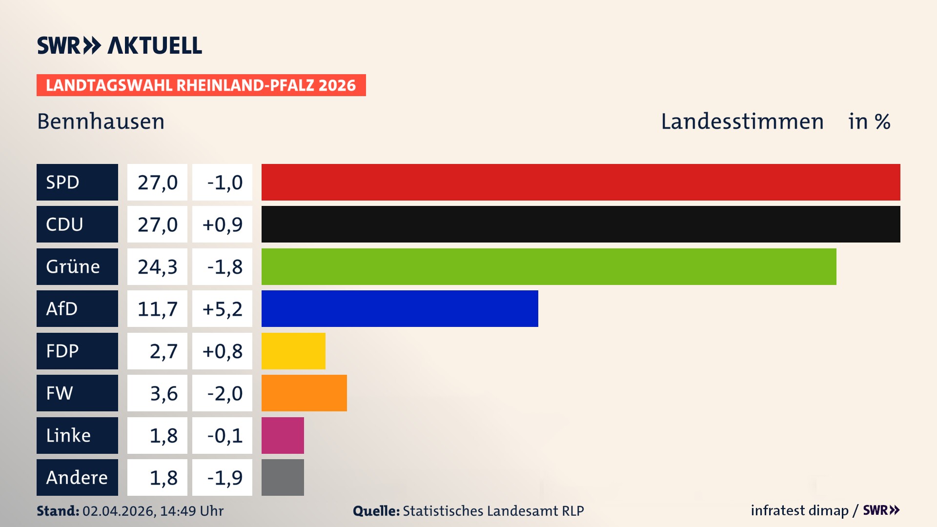 Landtagswahl 2026 Endergebnis Zweitstimme für Bennhausen. In Bennhausen erzielt die SPD 27,0 Prozent der gültigen Landesstimmen. Die CDU landet bei 27,0 Prozent. Die Grünen erreichen 24,3 Prozent. Die AfD kommt auf 11,7 Prozent. Die FDP landet bei 2,7 Prozent. Die Freien Wähler erreichen 3,6 Prozent. Die Linke kommt auf 1,8 Prozent.