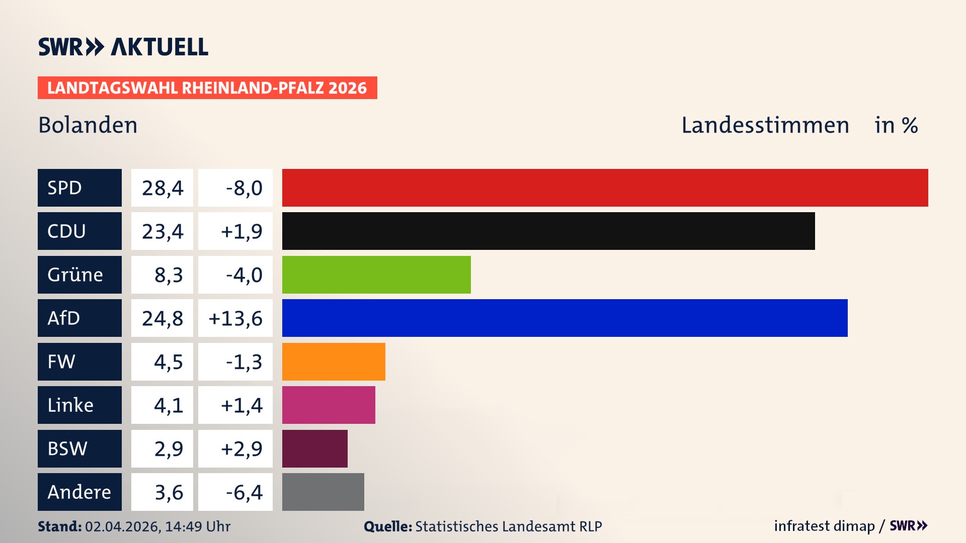 Landtagswahl 2026 Endergebnis Zweitstimme für Bolanden. In Bolanden erzielt die SPD 28,4 Prozent der gültigen Landesstimmen. Die CDU landet bei 23,4 Prozent. Die Grünen erreichen 8,3 Prozent. Die AfD kommt auf 24,8 Prozent. Die Freien Wähler landen bei 4,5 Prozent. Die Linke erreicht 4,1 Prozent. Das 2021 nicht angetretener BSW bekommt 2,9 Prozent.