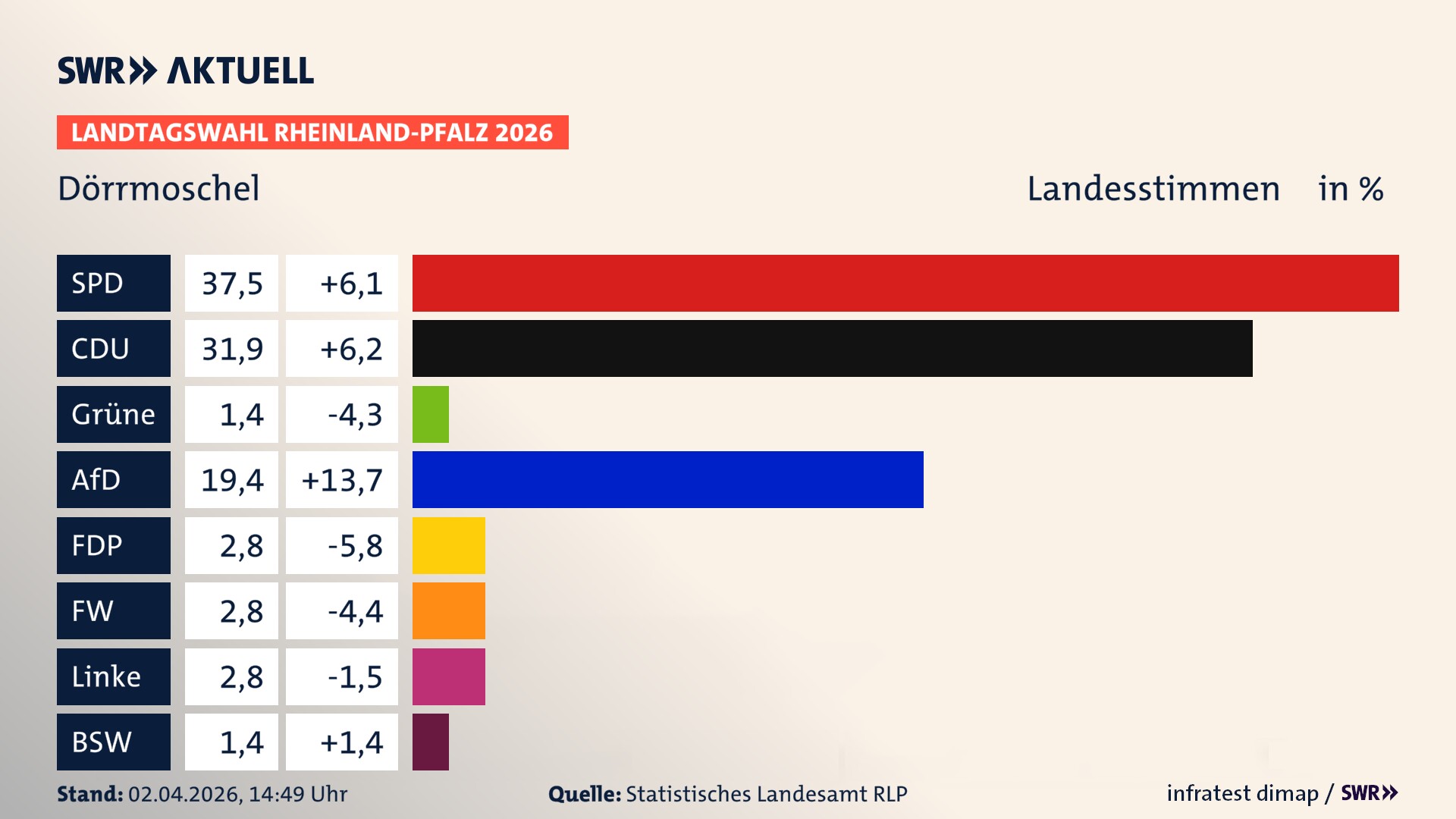 Landtagswahl 2026 Endergebnis Zweitstimme für Dörrmoschel. In Dörrmoschel erzielt die SPD 37,5 Prozent der gültigen Landesstimmen. Die CDU landet bei 31,9 Prozent. Die AfD erreicht 19,4 Prozent. Die FDP kommt auf 2,8 Prozent. Die Freien Wähler landen bei 2,8 Prozent. Die Linke erreicht 2,8 Prozent. Das 2021 nicht angetretener BSW bekommt 1,4 Prozent.