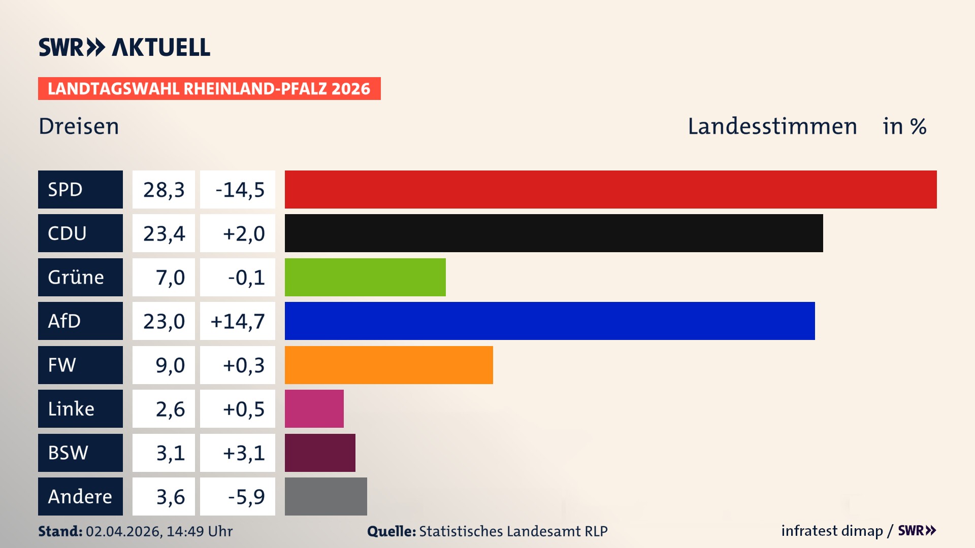Landtagswahl 2026 Endergebnis Zweitstimme für Dreisen. In Dreisen erzielt die SPD 28,3 Prozent der gültigen Landesstimmen. Die CDU landet bei 23,4 Prozent. Die Grünen erreichen 7,0 Prozent. Die AfD kommt auf 23,0 Prozent. Die Freien Wähler landen bei 9,0 Prozent. Die Linke erreicht 2,6 Prozent. Das 2021 nicht angetretener BSW bekommt 3,1 Prozent.
