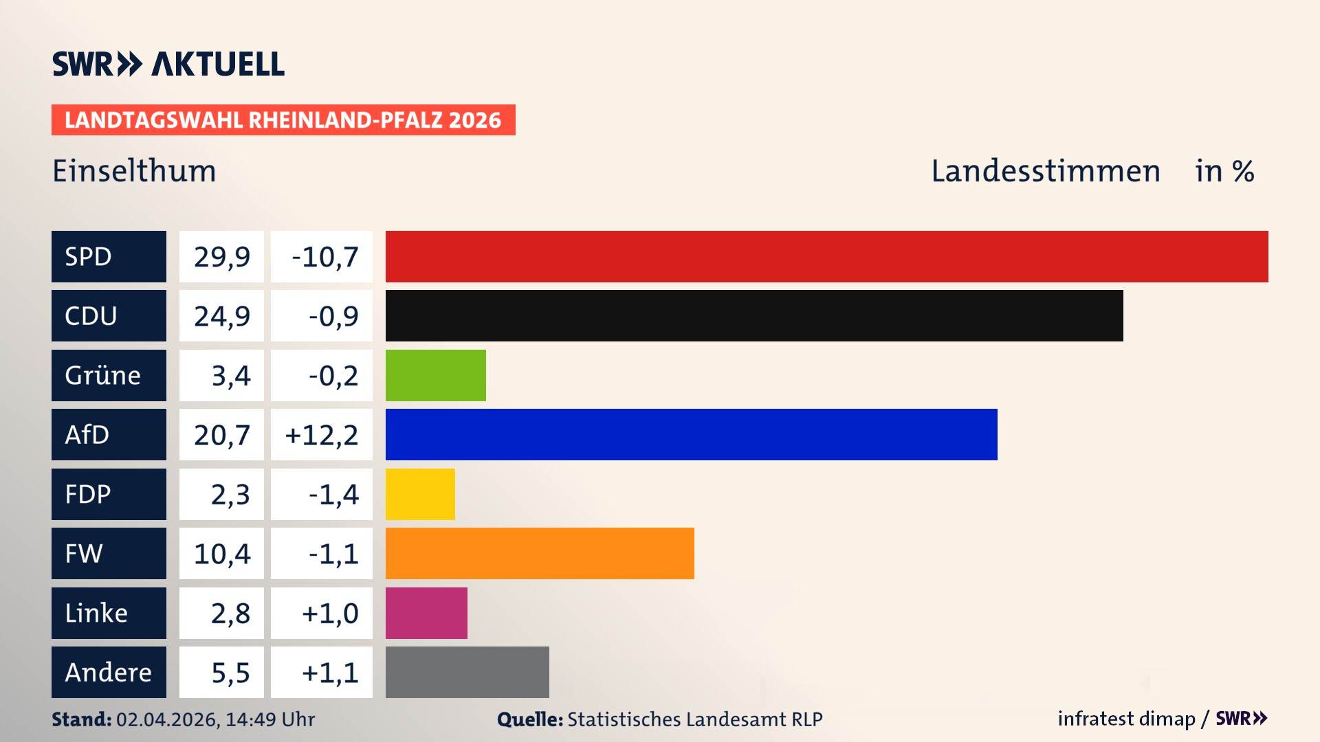 Landtagswahl 2026 Endergebnis Zweitstimme für Einselthum. In Einselthum erzielt die SPD 29,9 Prozent der gültigen Landesstimmen. Die CDU landet bei 24,9 Prozent. Die Grünen erreichen 3,4 Prozent. Die AfD kommt auf 20,7 Prozent. Die FDP landet bei 2,3 Prozent. Die Freien Wähler erreichen 10,4 Prozent. Die Linke kommt auf 2,8 Prozent.