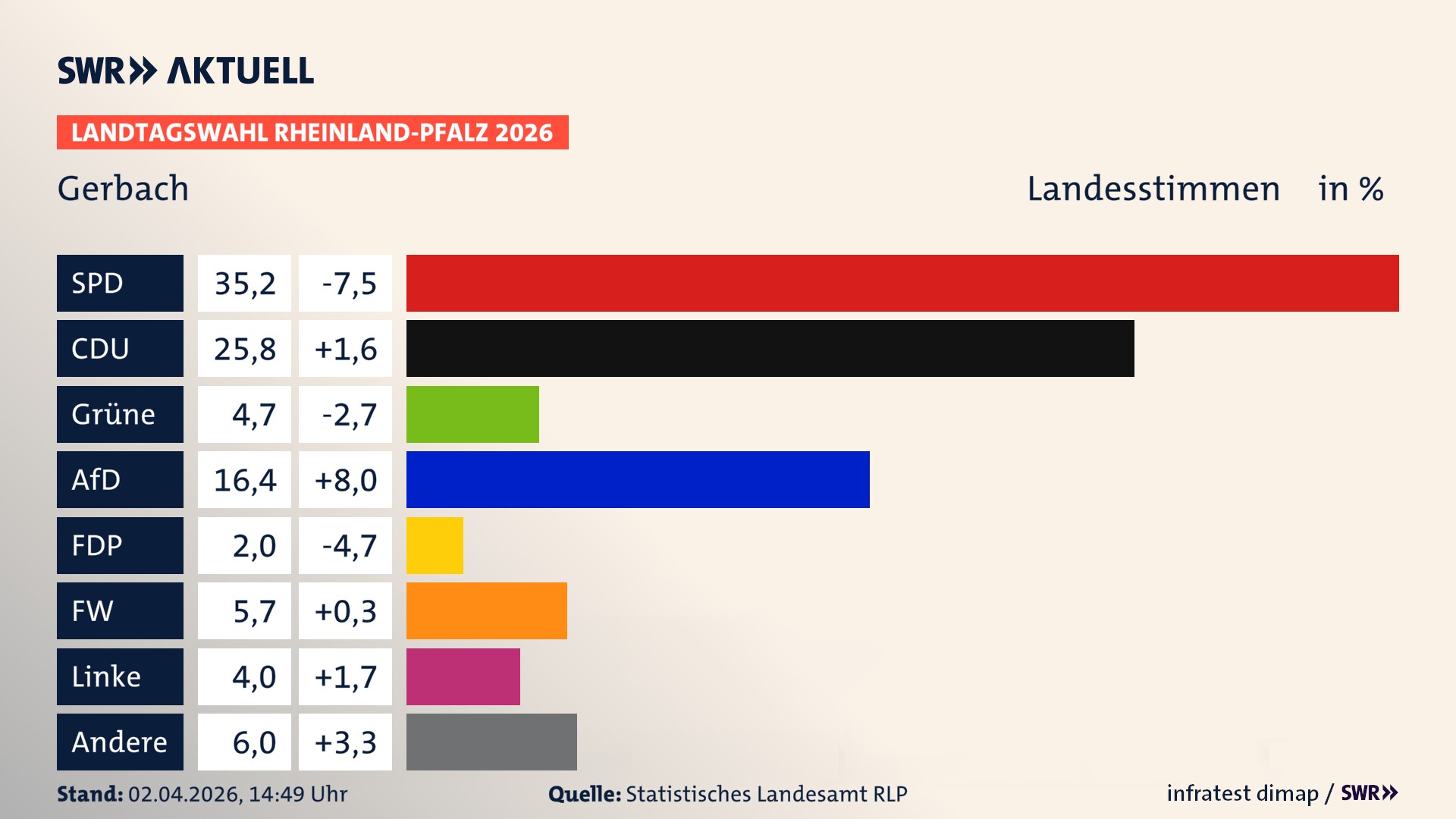 Landtagswahl 2026 Endergebnis Zweitstimme für Gerbach. In Gerbach erzielt die SPD 35,2 Prozent der gültigen Landesstimmen. Die CDU landet bei 25,8 Prozent. Die Grünen erreichen 4,7 Prozent. Die AfD kommt auf 16,4 Prozent. Die Freien Wähler landen bei 5,7 Prozent. Die Linke erreicht 4,0 Prozent. Die Partei Volt kommt auf 2,0 Prozent.