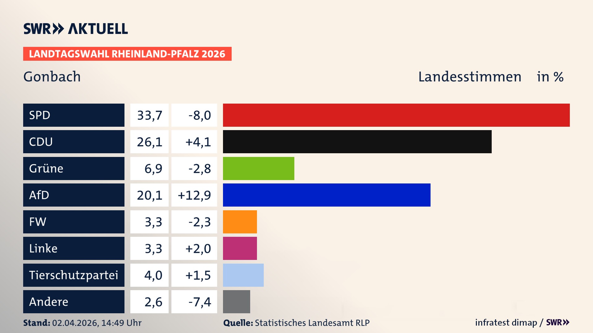 Landtagswahl 2026 Endergebnis Zweitstimme für Gonbach. In Gonbach erzielt die SPD 33,7 Prozent der gültigen Landesstimmen. Die CDU landet bei 26,1 Prozent. Die Grünen erreichen 6,9 Prozent. Die AfD kommt auf 20,1 Prozent. Die Freien Wähler landen bei 3,3 Prozent. Die Linke erreicht 3,3 Prozent. Die 2021 nicht angetretene Tierschutzpartei bekommt 4,0 Prozent.
