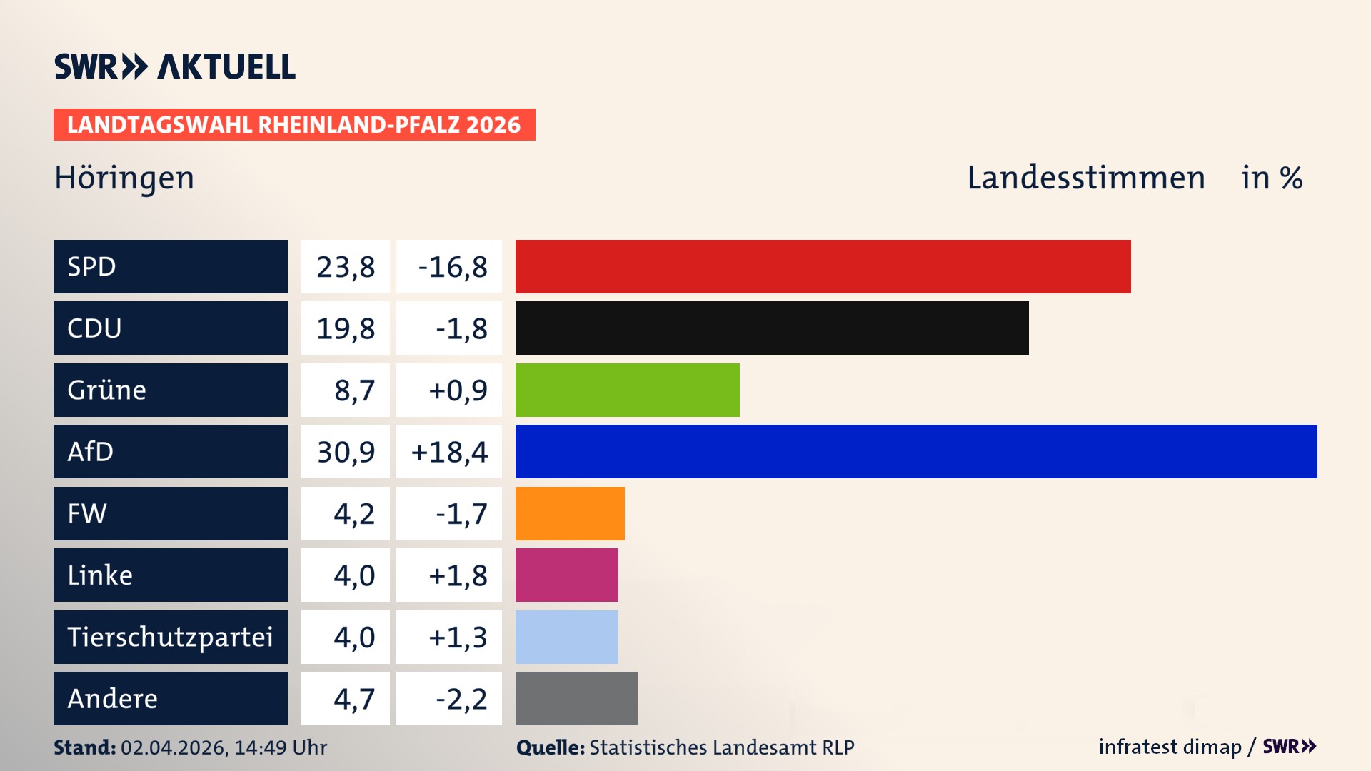 Landtagswahl 2026 Endergebnis Zweitstimme für Höringen. In Höringen erzielt die SPD 23,8 Prozent der gültigen Landesstimmen. Die CDU landet bei 19,8 Prozent. Die Grünen erreichen 8,7 Prozent. Die AfD kommt auf 30,9 Prozent. Die Freien Wähler landen bei 4,2 Prozent. Die Linke erreicht 4,0 Prozent. Die 2021 nicht angetretene Tierschutzpartei bekommt 4,0 Prozent.