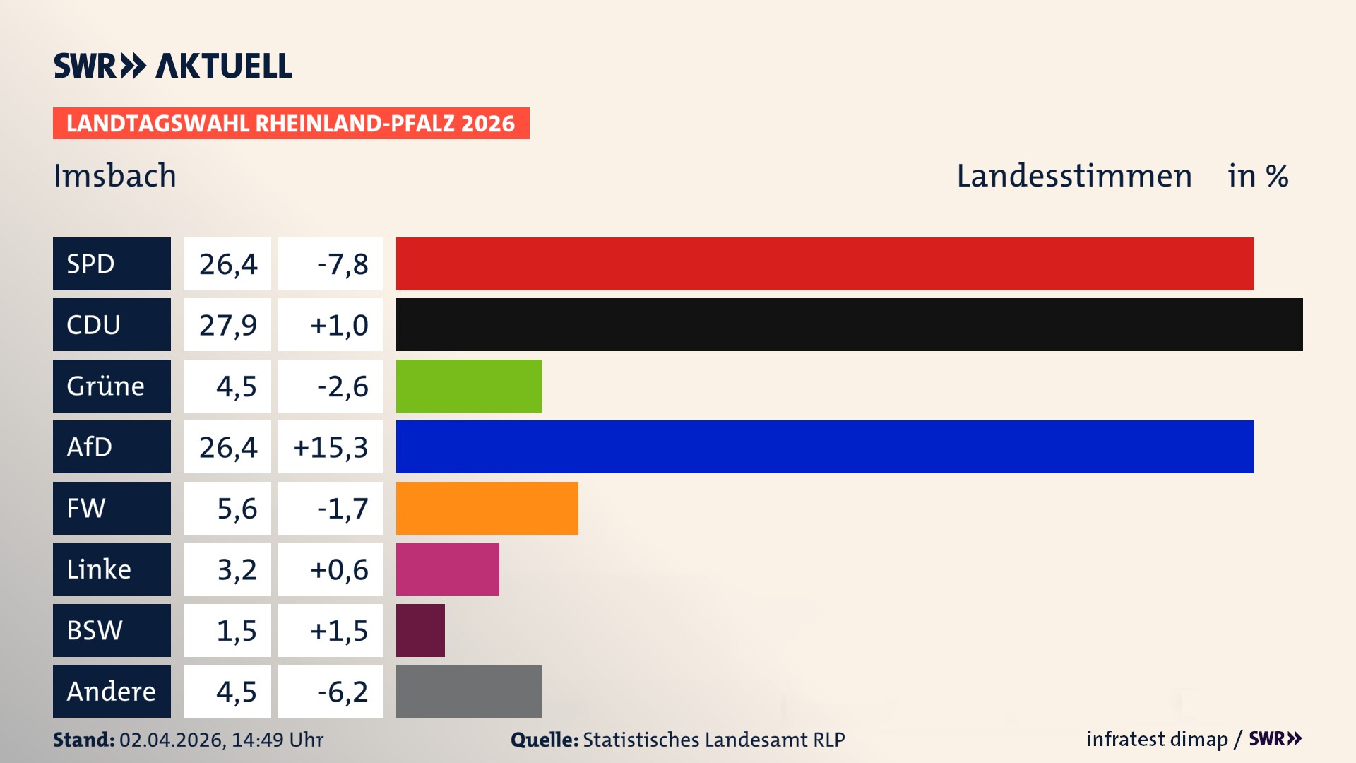 Landtagswahl 2026 Endergebnis Zweitstimme für Imsbach. In Imsbach erzielt die SPD 26,4 Prozent der gültigen Landesstimmen. Die CDU landet bei 27,9 Prozent. Die Grünen erreichen 4,5 Prozent. Die AfD kommt auf 26,4 Prozent. Die Freien Wähler landen bei 5,6 Prozent. Die Linke erreicht 3,2 Prozent. Das 2021 nicht angetretener BSW bekommt 1,5 Prozent.
