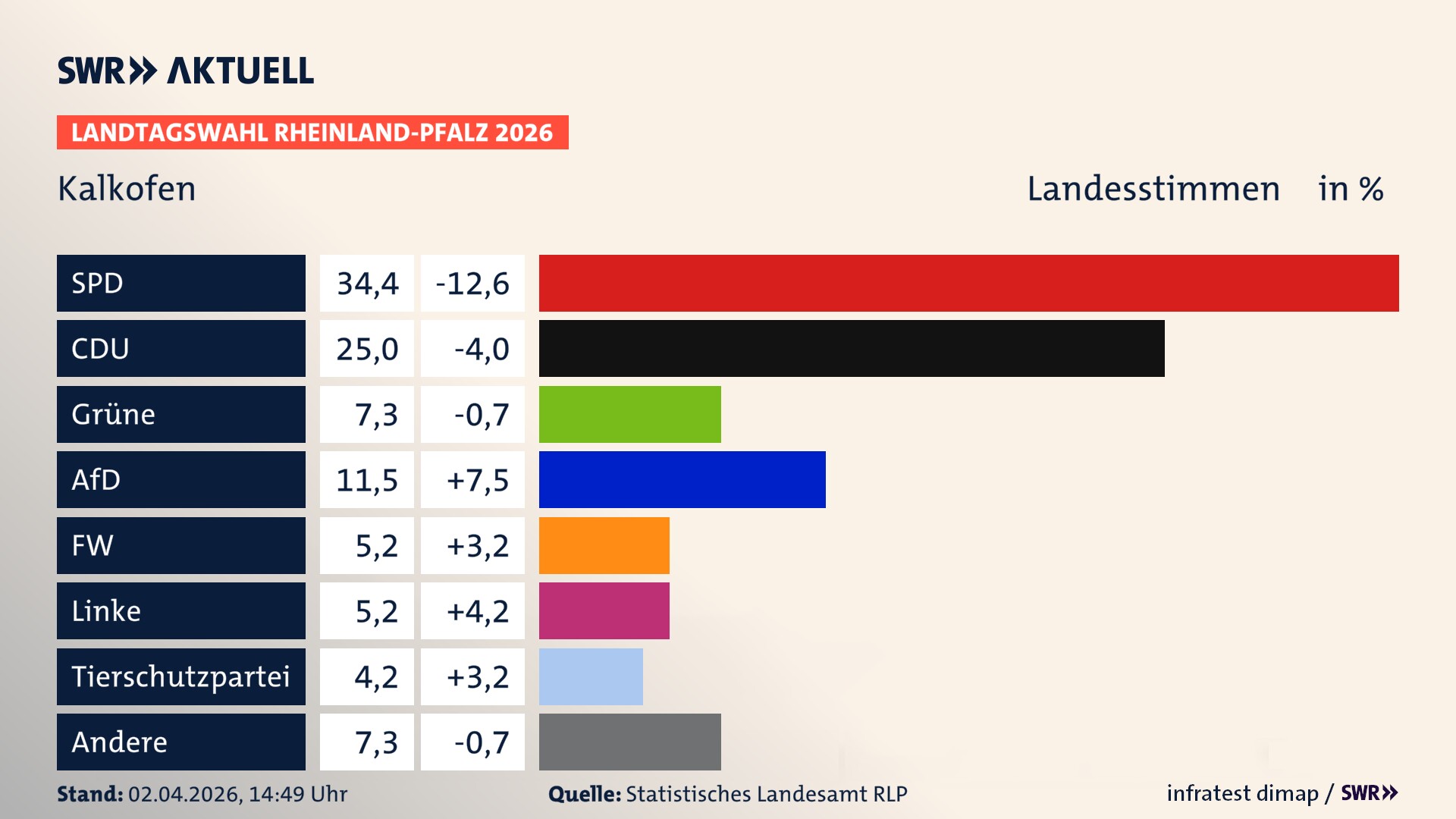 Landtagswahl 2026 Endergebnis Zweitstimme für Kalkofen. In Kalkofen erzielt die SPD 34,4 Prozent der gültigen Landesstimmen. Die CDU landet bei 25,0 Prozent. Die Grünen erreichen 7,3 Prozent. Die AfD kommt auf 11,5 Prozent. Die Freien Wähler landen bei 5,2 Prozent. Die Linke erreicht 5,2 Prozent. Die 2021 nicht angetretene Tierschutzpartei bekommt 4,2 Prozent.