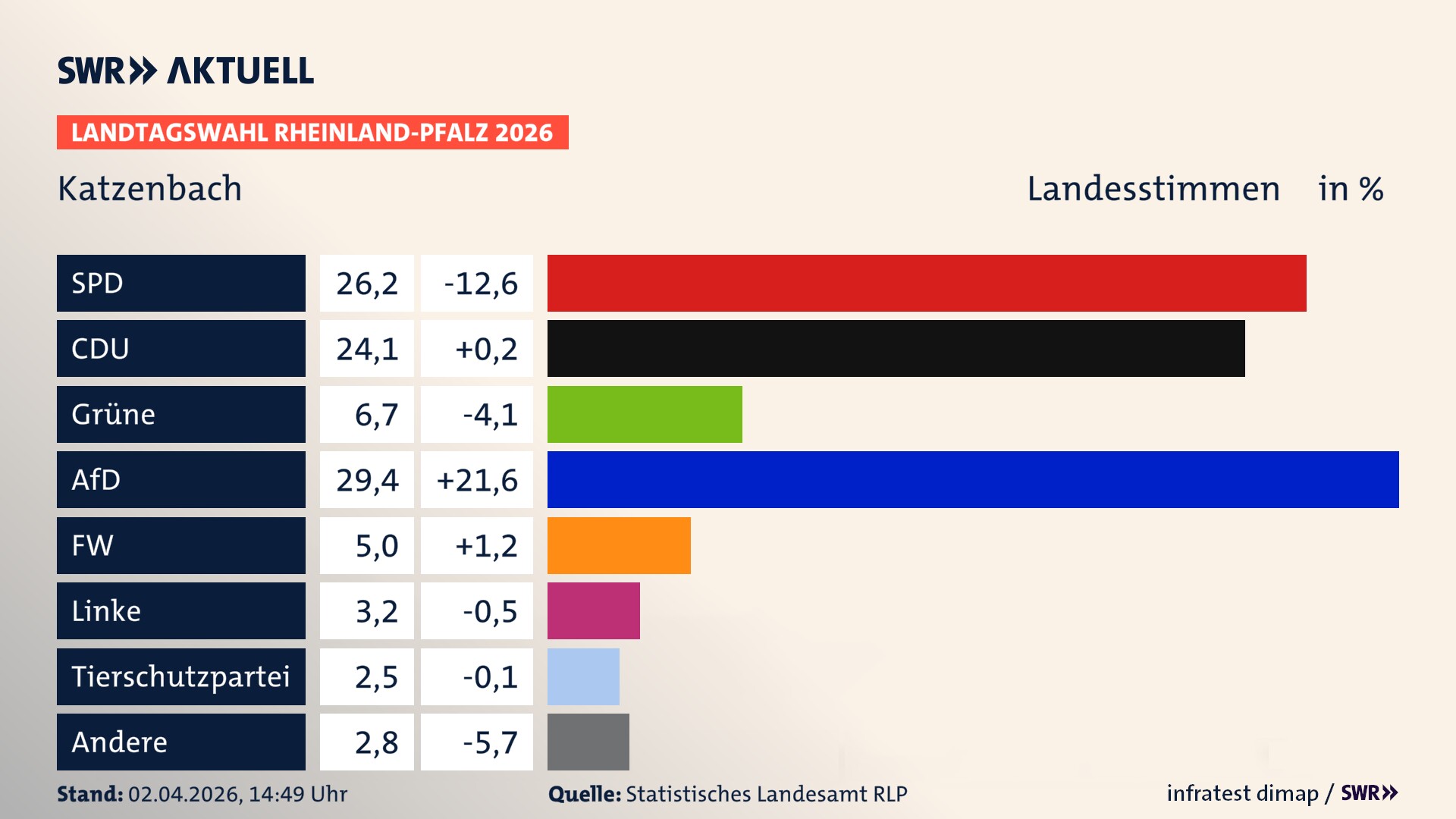 Landtagswahl 2026 Endergebnis Zweitstimme für Katzenbach. In Katzenbach erzielt die SPD 26,2 Prozent der gültigen Landesstimmen. Die CDU landet bei 24,1 Prozent. Die Grünen erreichen 6,7 Prozent. Die AfD kommt auf 29,4 Prozent. Die Freien Wähler landen bei 5,0 Prozent. Die Linke erreicht 3,2 Prozent. Die 2021 nicht angetretene Tierschutzpartei bekommt 2,5 Prozent.