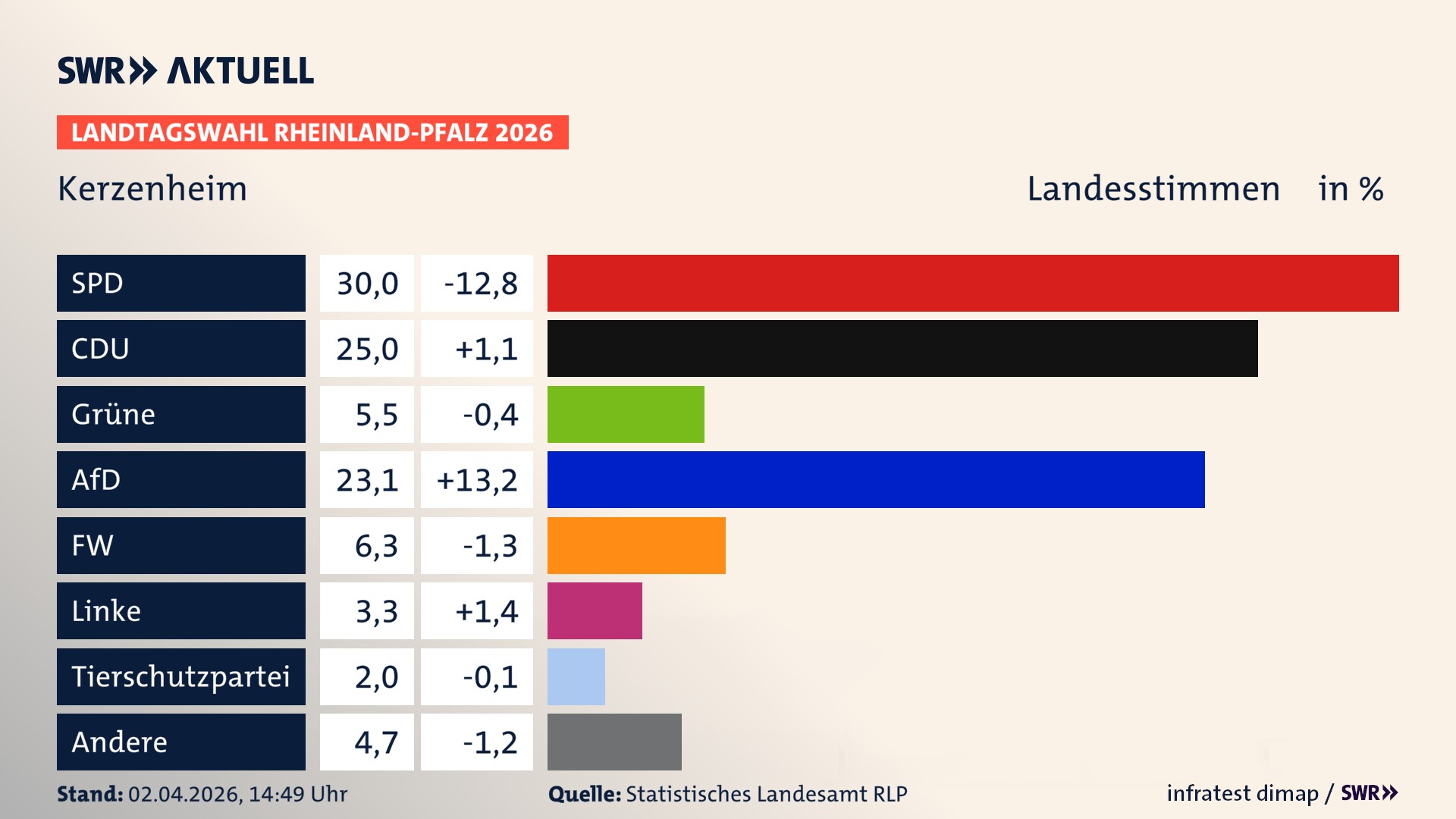 Landtagswahl 2026 Endergebnis Zweitstimme für Kerzenheim. In Kerzenheim erzielt die SPD 30,0 Prozent der gültigen Landesstimmen. Die CDU landet bei 25,0 Prozent. Die Grünen erreichen 5,5 Prozent. Die AfD kommt auf 23,1 Prozent. Die Freien Wähler landen bei 6,3 Prozent. Die Linke erreicht 3,3 Prozent. Die 2021 nicht angetretene Tierschutzpartei bekommt 2,0 Prozent.