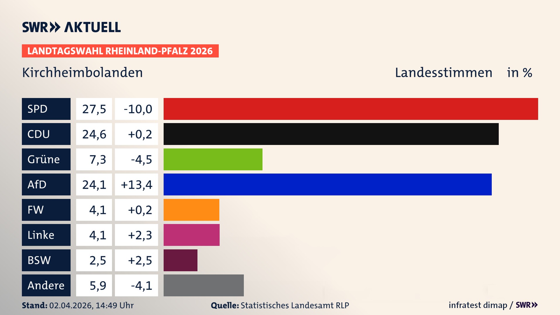 Landtagswahl 2026 Endergebnis Zweitstimme für Kirchheimbolanden, Stadt. In Kirchheimbolanden, Stadt erzielt die SPD 27,5 Prozent der gültigen Landesstimmen. Die CDU landet bei 24,6 Prozent. Die Grünen erreichen 7,3 Prozent. Die AfD kommt auf 24,1 Prozent. Die Freien Wähler landen bei 4,1 Prozent. Die Linke erreicht 4,1 Prozent. Das 2021 nicht angetretener BSW bekommt 2,5 Prozent.
